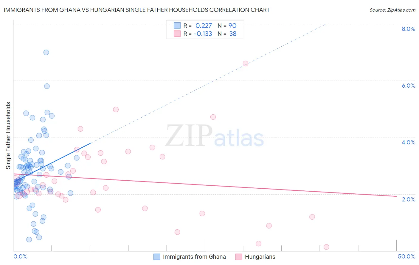 Immigrants from Ghana vs Hungarian Single Father Households