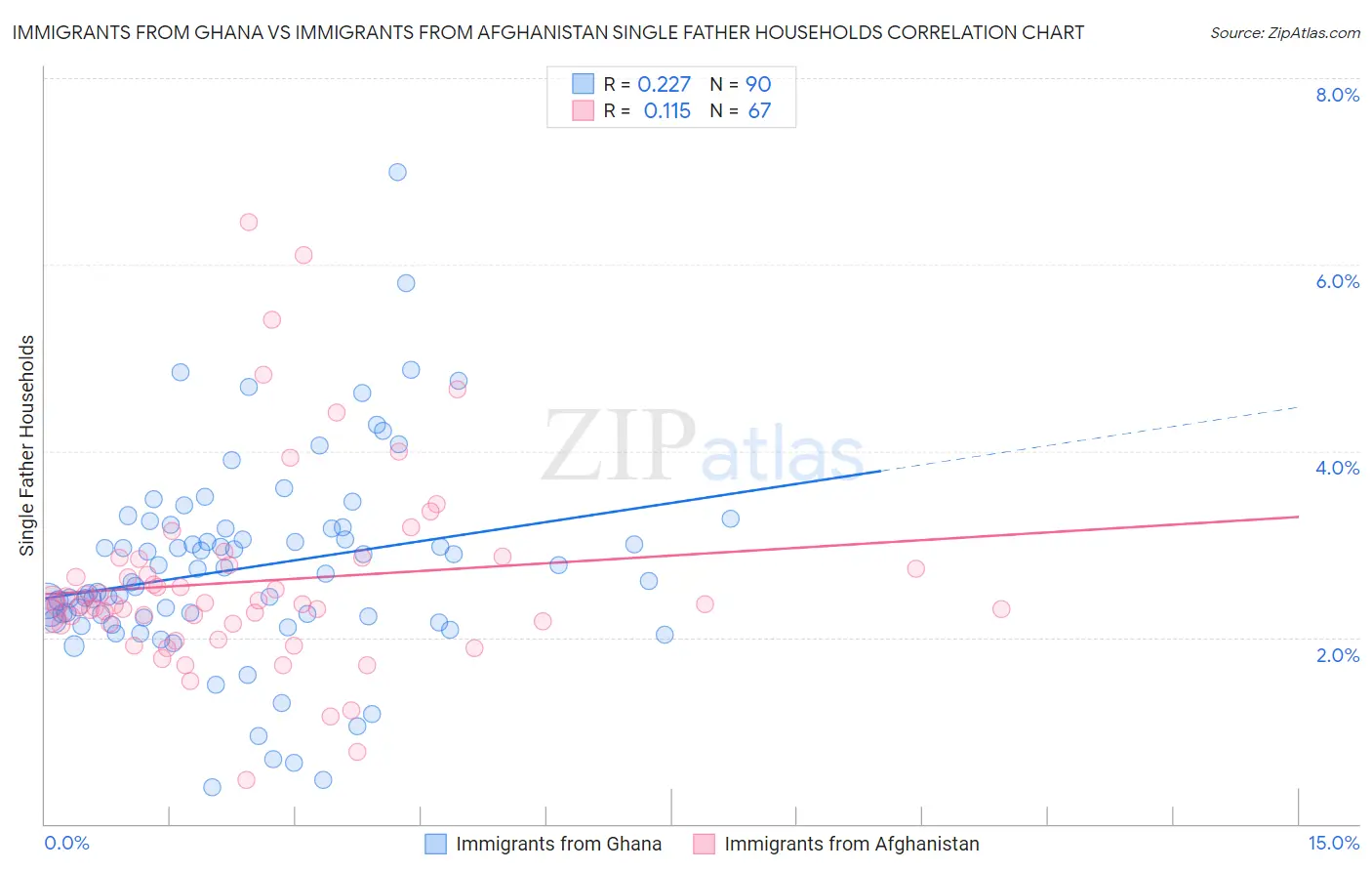 Immigrants from Ghana vs Immigrants from Afghanistan Single Father Households