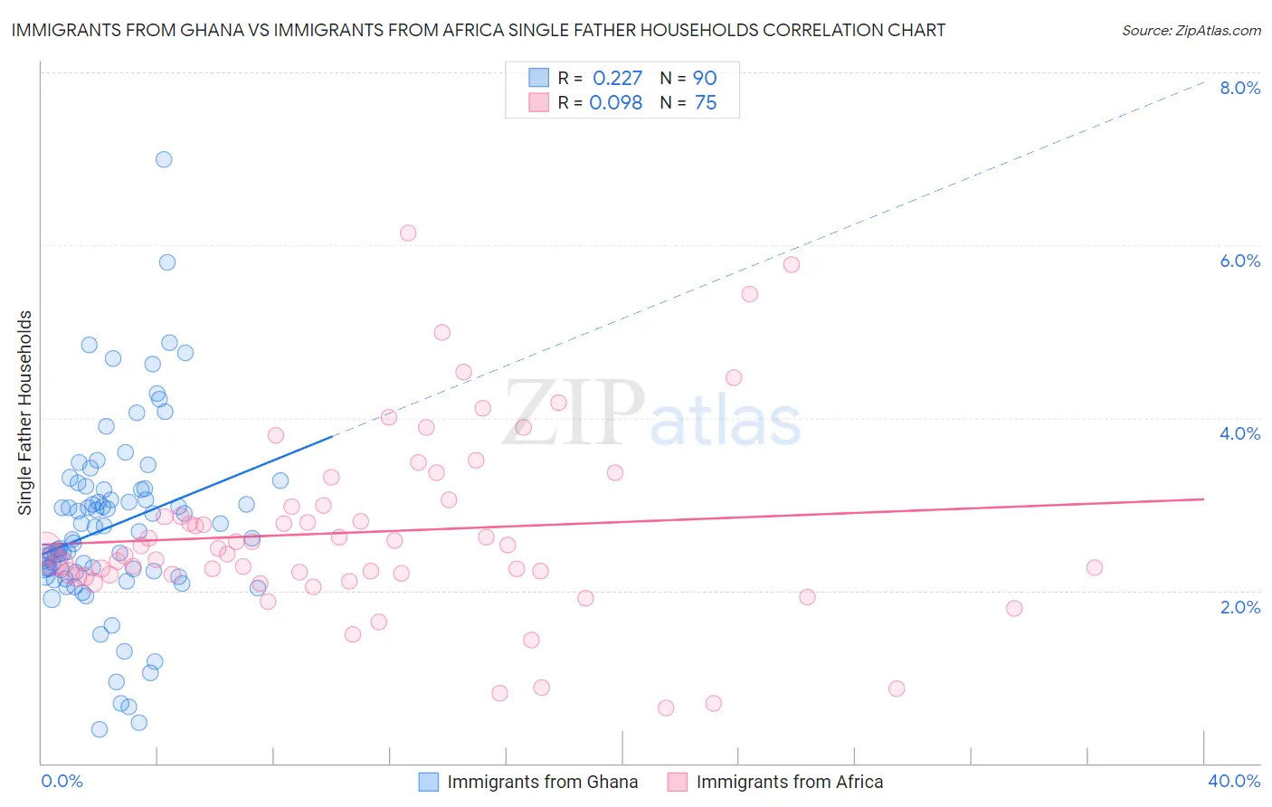 Immigrants from Ghana vs Immigrants from Africa Single Father Households