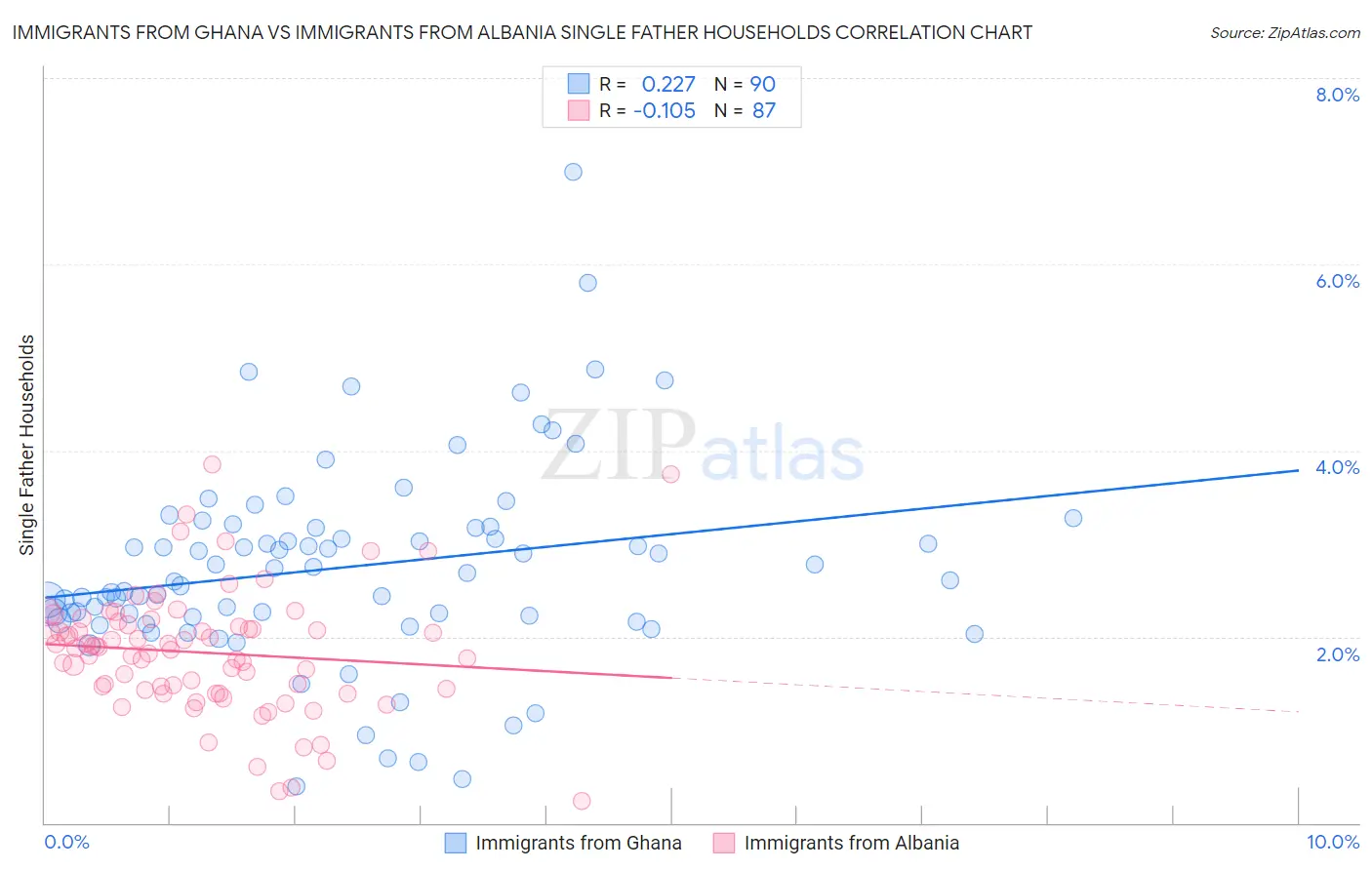 Immigrants from Ghana vs Immigrants from Albania Single Father Households
