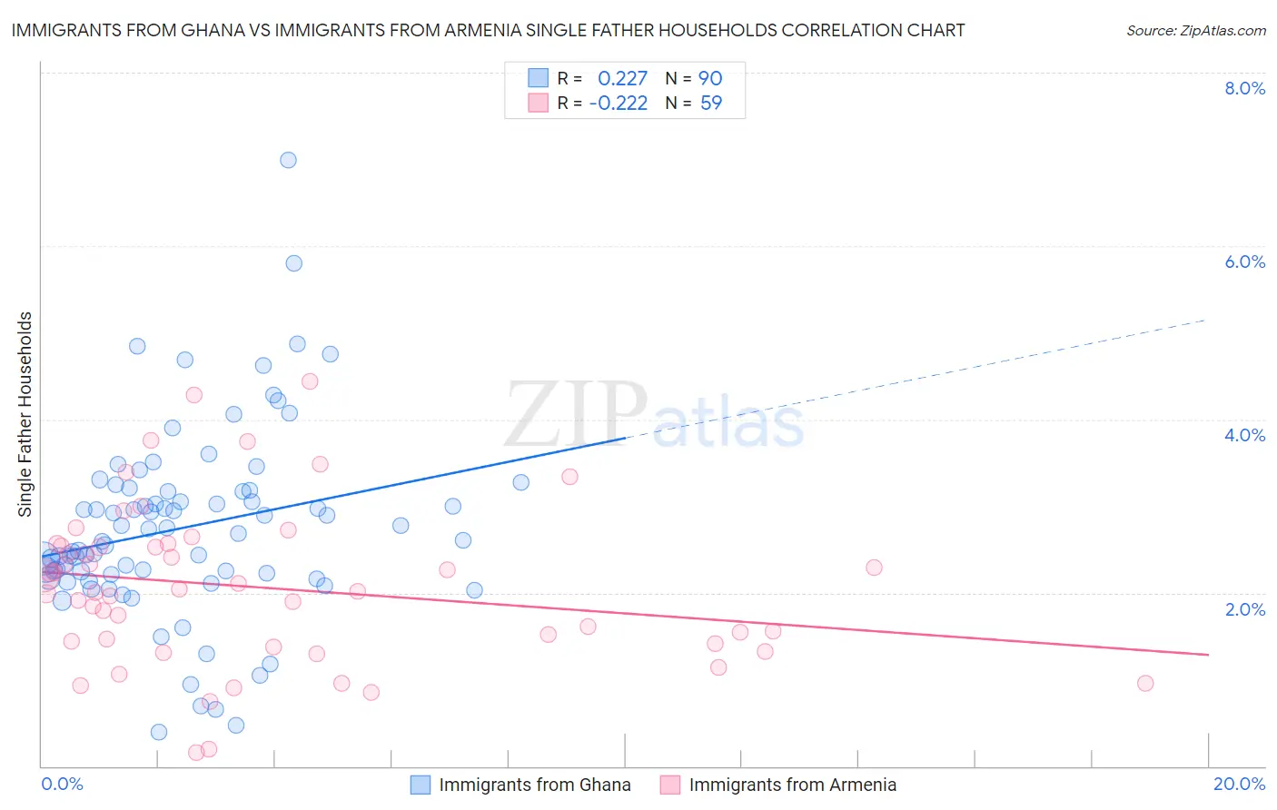 Immigrants from Ghana vs Immigrants from Armenia Single Father Households