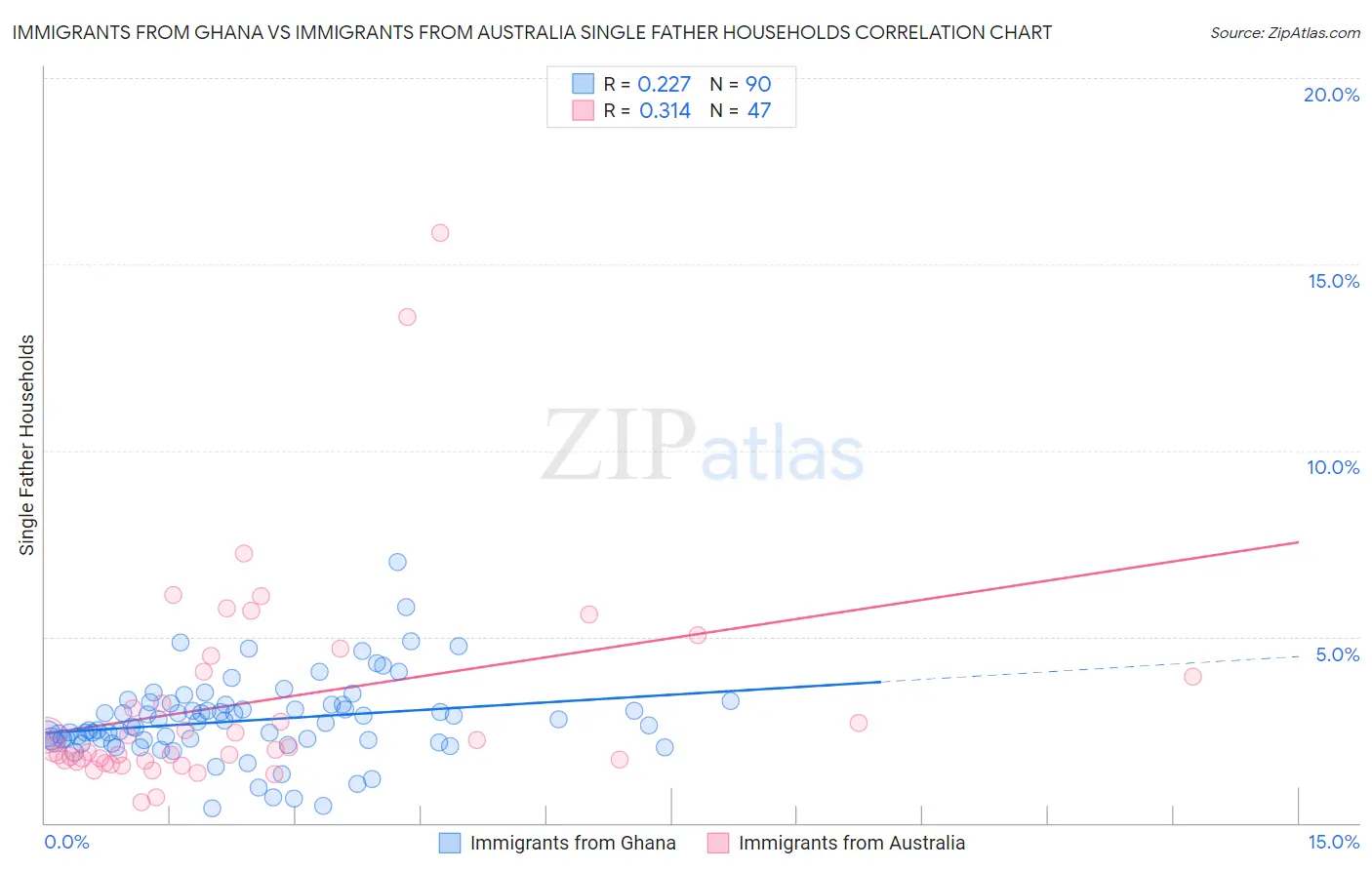 Immigrants from Ghana vs Immigrants from Australia Single Father Households