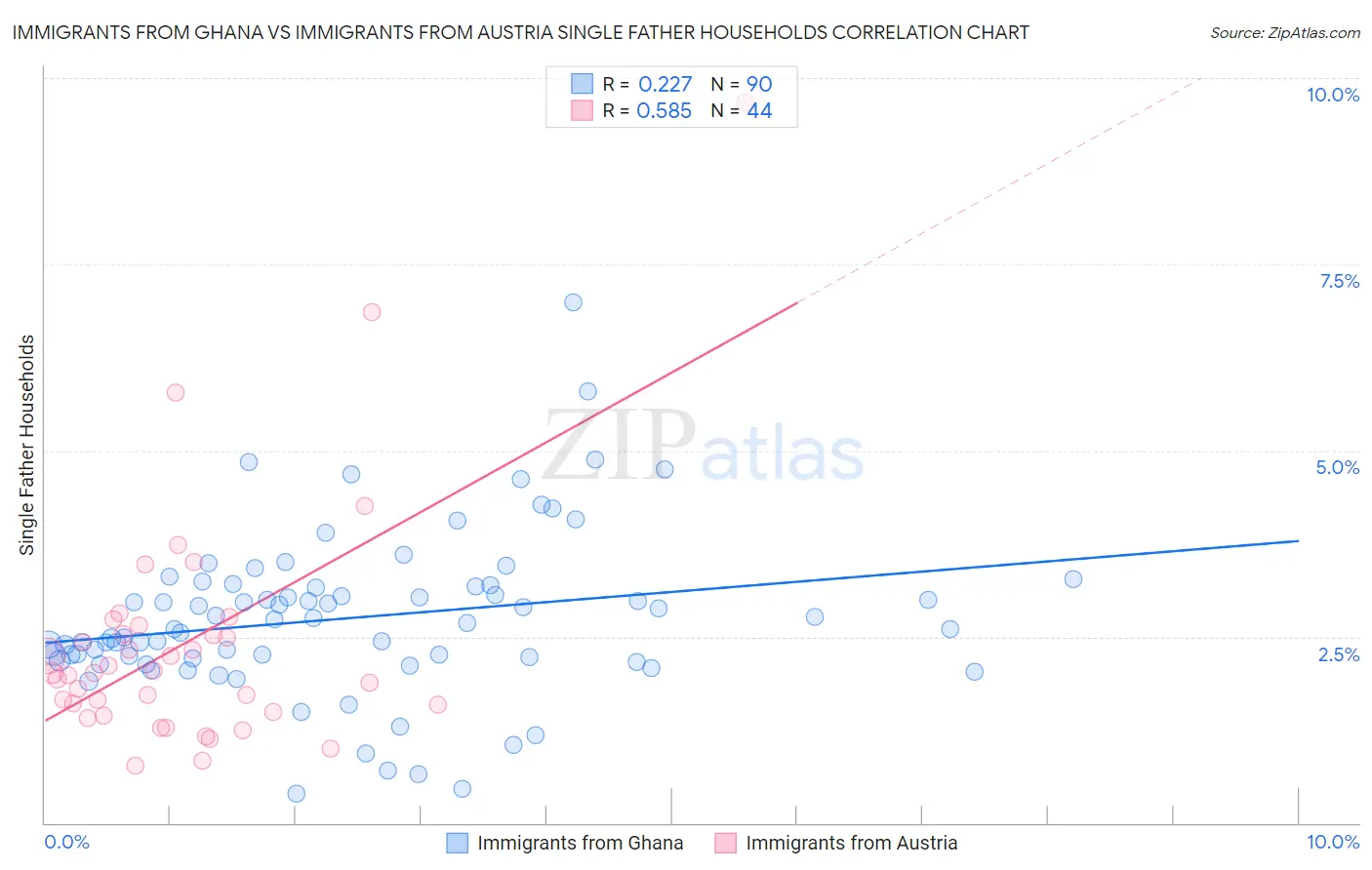 Immigrants from Ghana vs Immigrants from Austria Single Father Households
