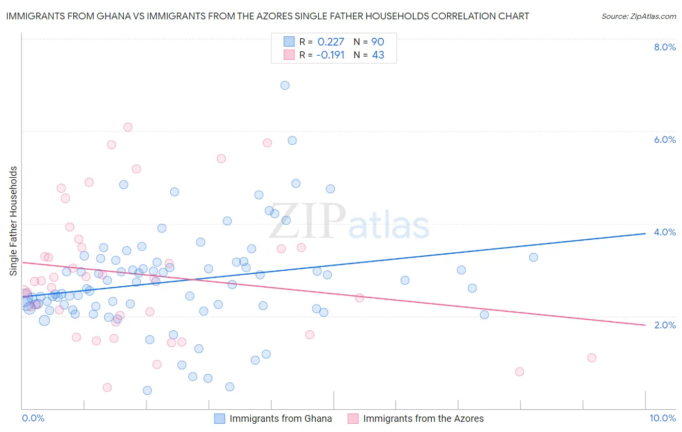Immigrants from Ghana vs Immigrants from the Azores Single Father Households