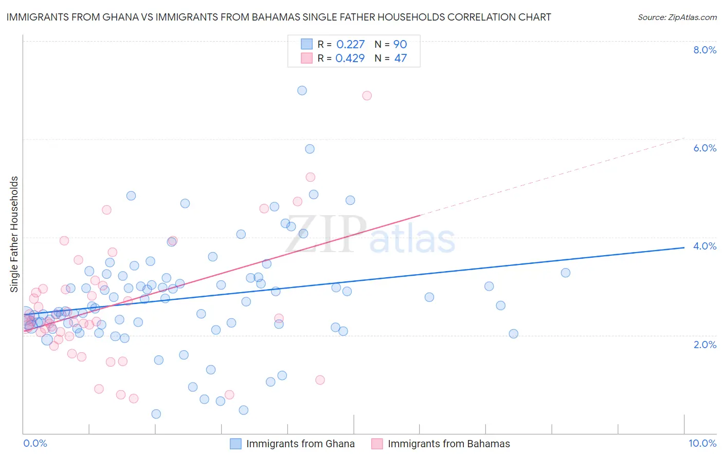 Immigrants from Ghana vs Immigrants from Bahamas Single Father Households
