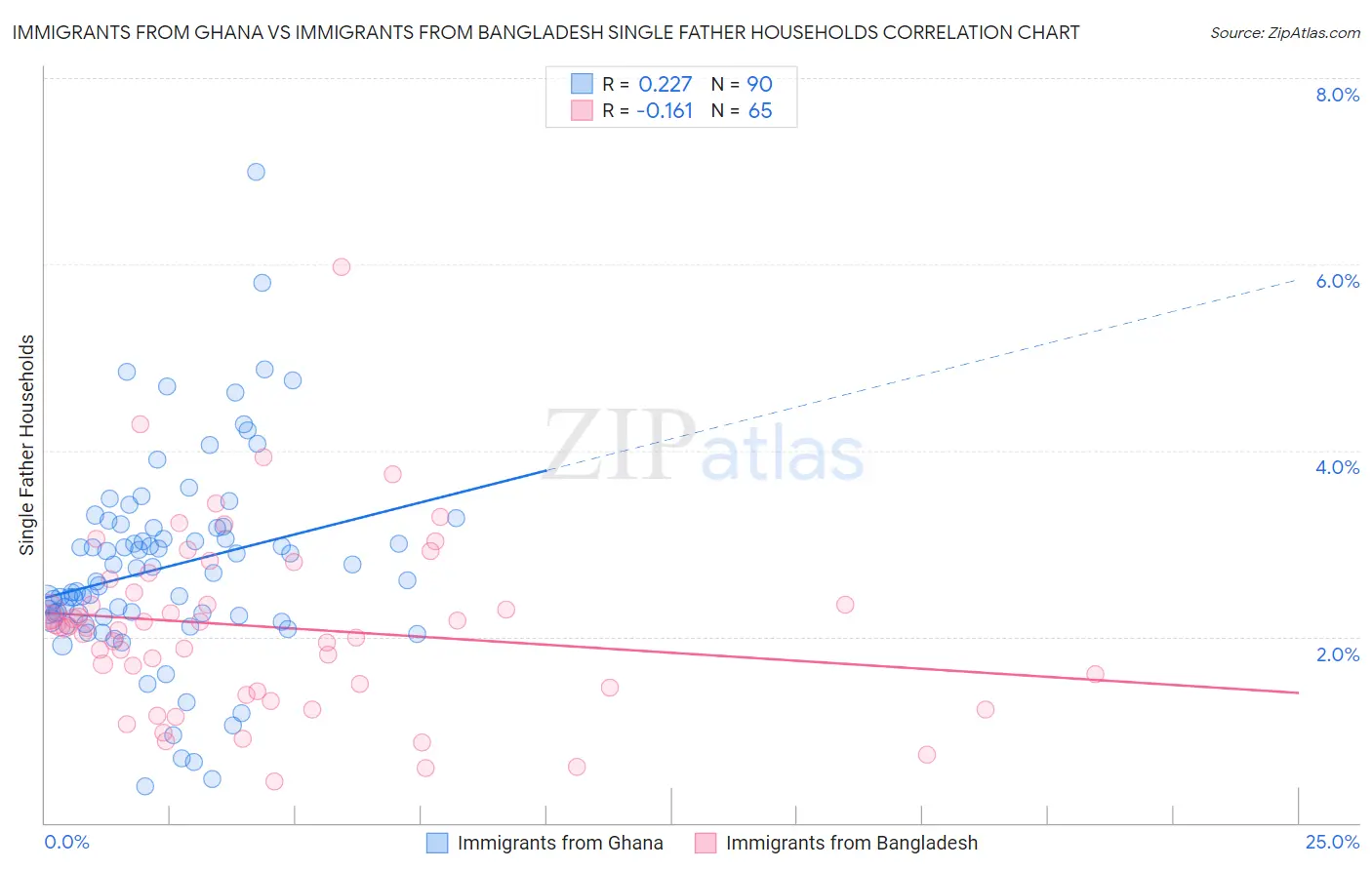 Immigrants from Ghana vs Immigrants from Bangladesh Single Father Households