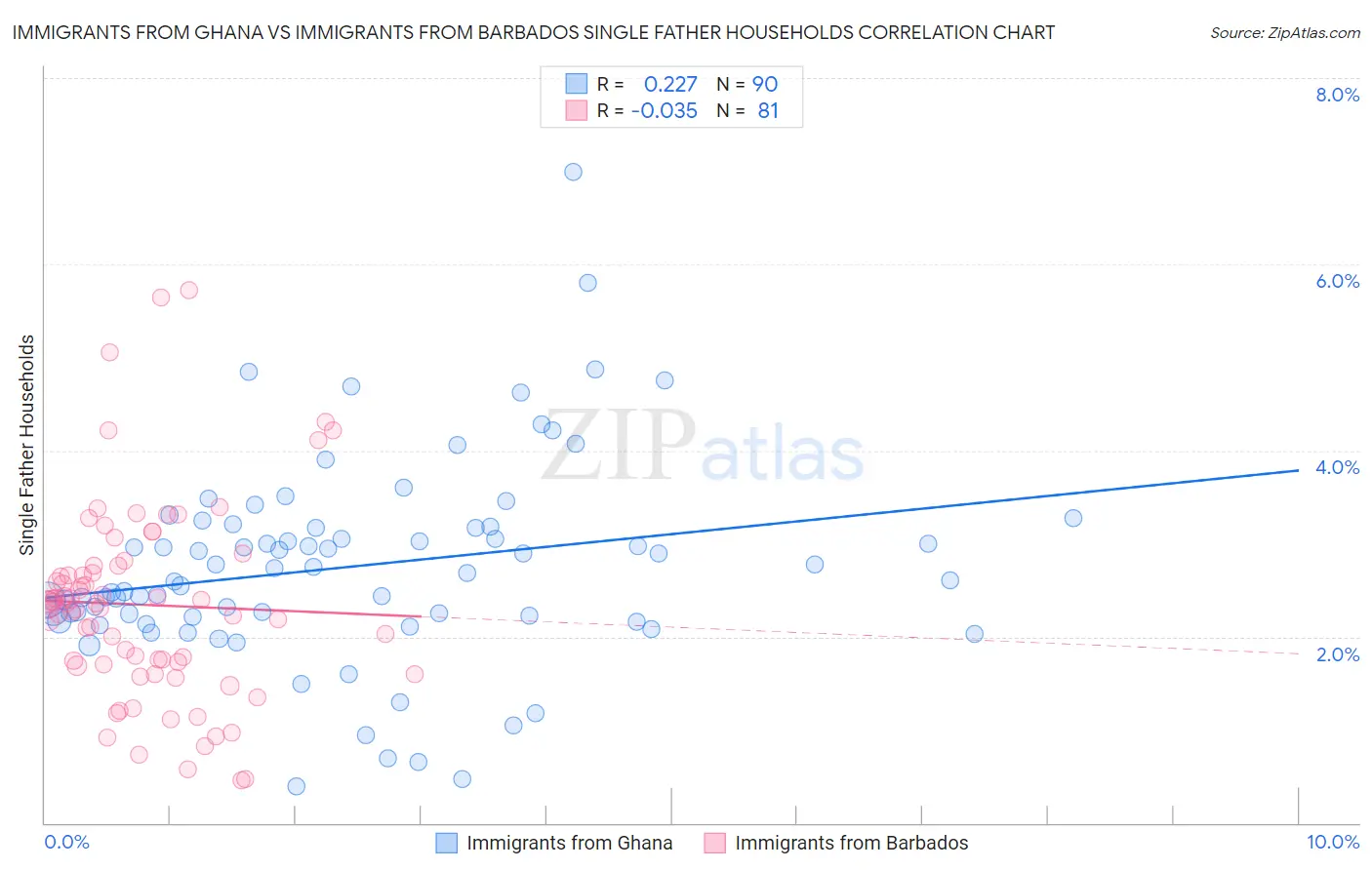 Immigrants from Ghana vs Immigrants from Barbados Single Father Households