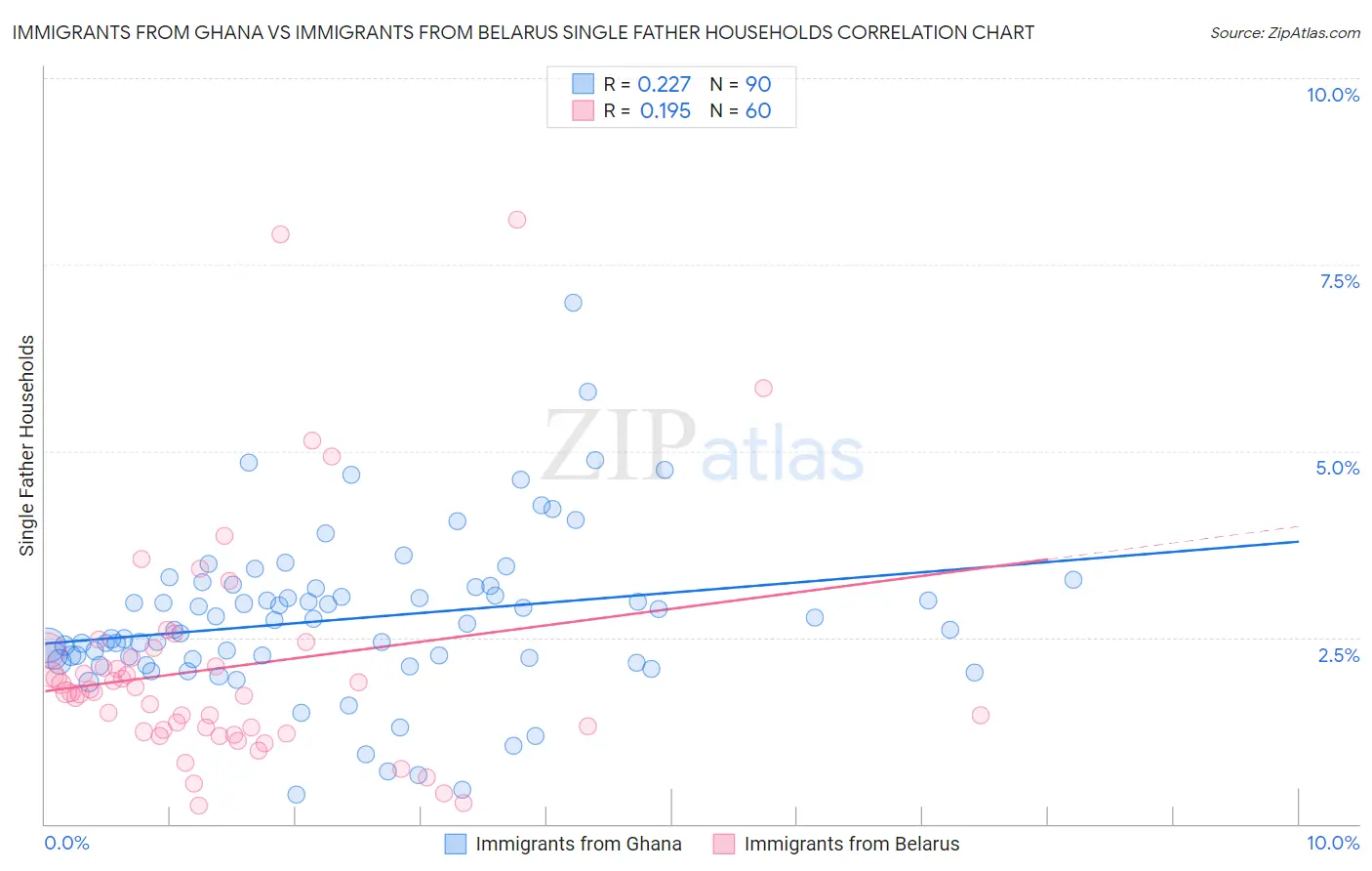 Immigrants from Ghana vs Immigrants from Belarus Single Father Households