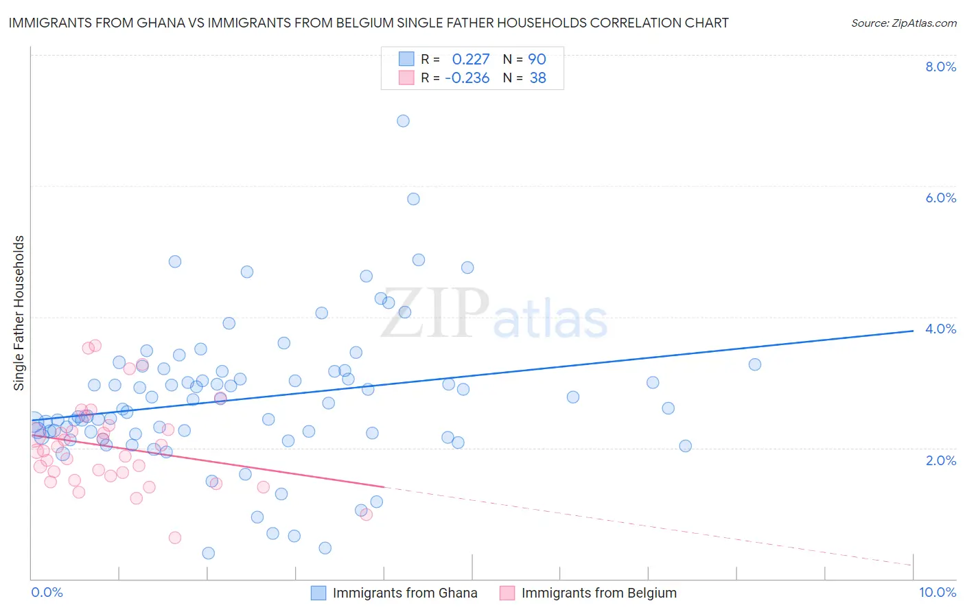 Immigrants from Ghana vs Immigrants from Belgium Single Father Households