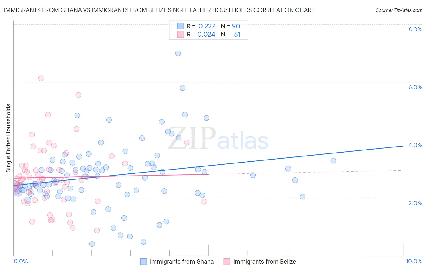 Immigrants from Ghana vs Immigrants from Belize Single Father Households