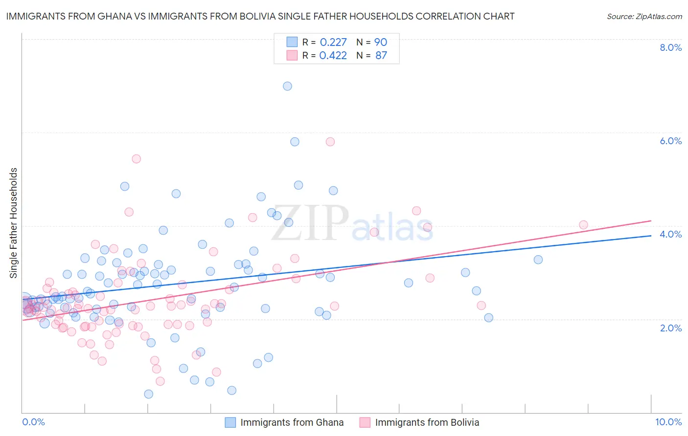 Immigrants from Ghana vs Immigrants from Bolivia Single Father Households