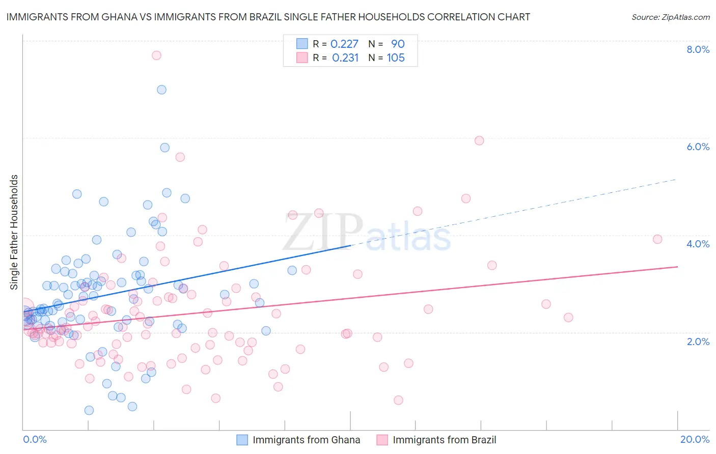 Immigrants from Ghana vs Immigrants from Brazil Single Father Households