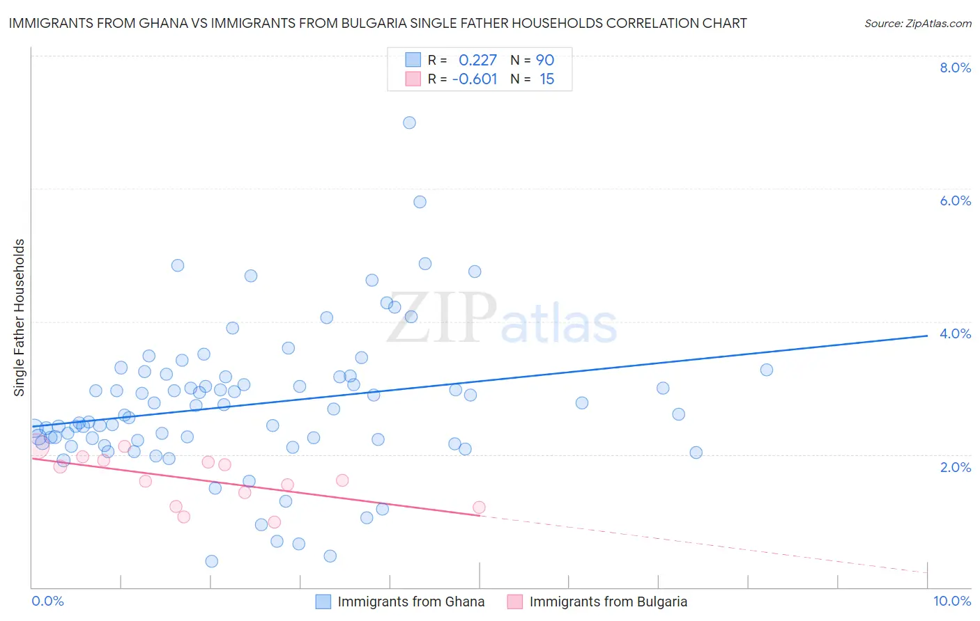 Immigrants from Ghana vs Immigrants from Bulgaria Single Father Households