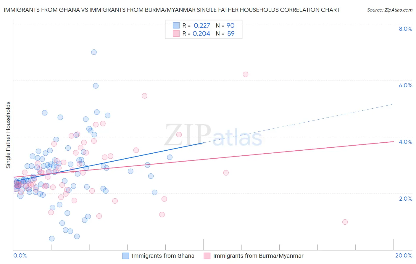 Immigrants from Ghana vs Immigrants from Burma/Myanmar Single Father Households