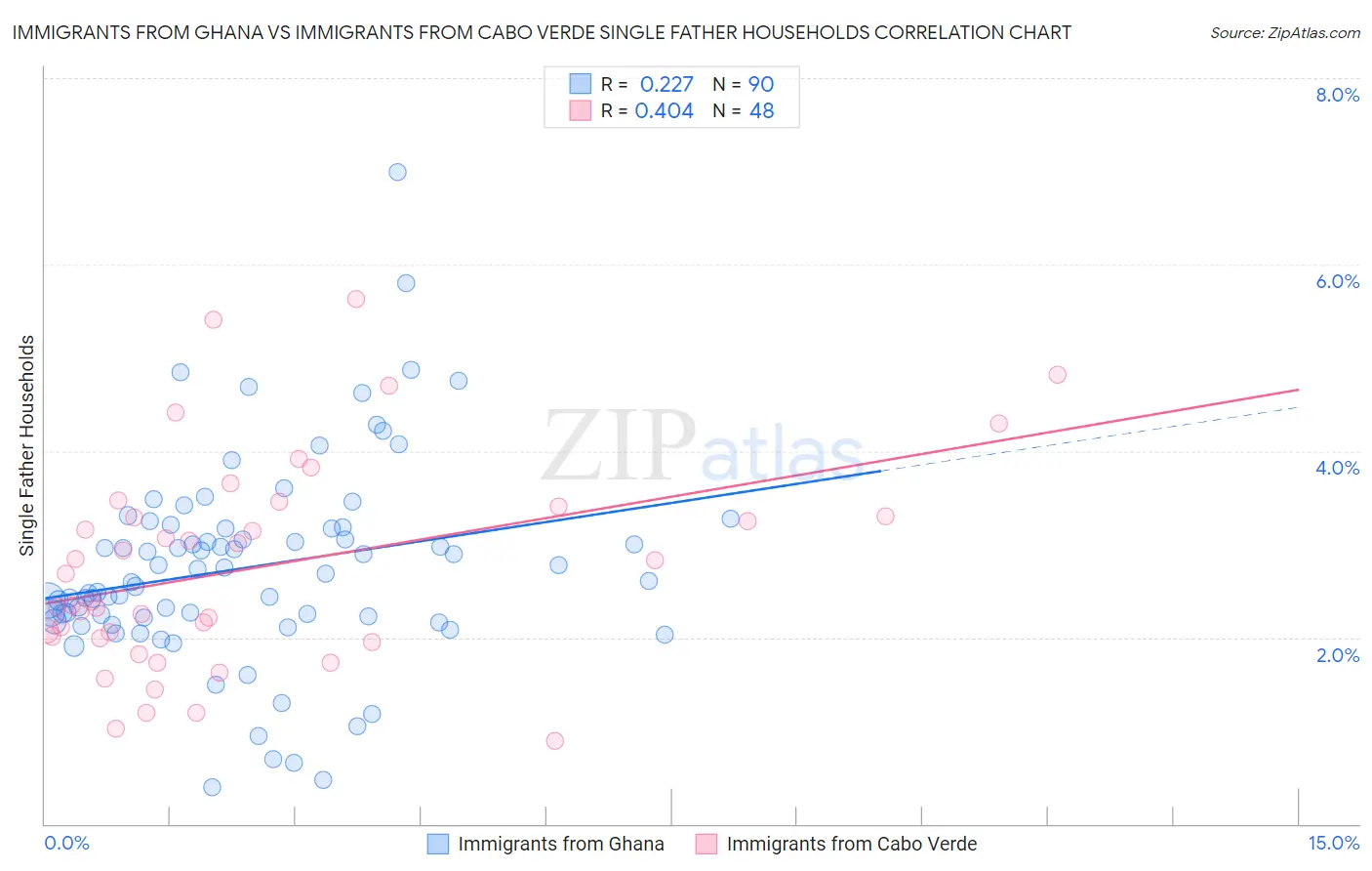 Immigrants from Ghana vs Immigrants from Cabo Verde Single Father Households