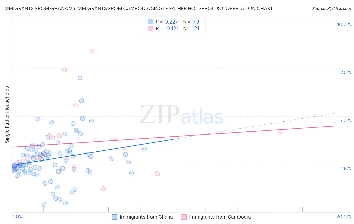 Immigrants from Ghana vs Immigrants from Cambodia Single Father Households