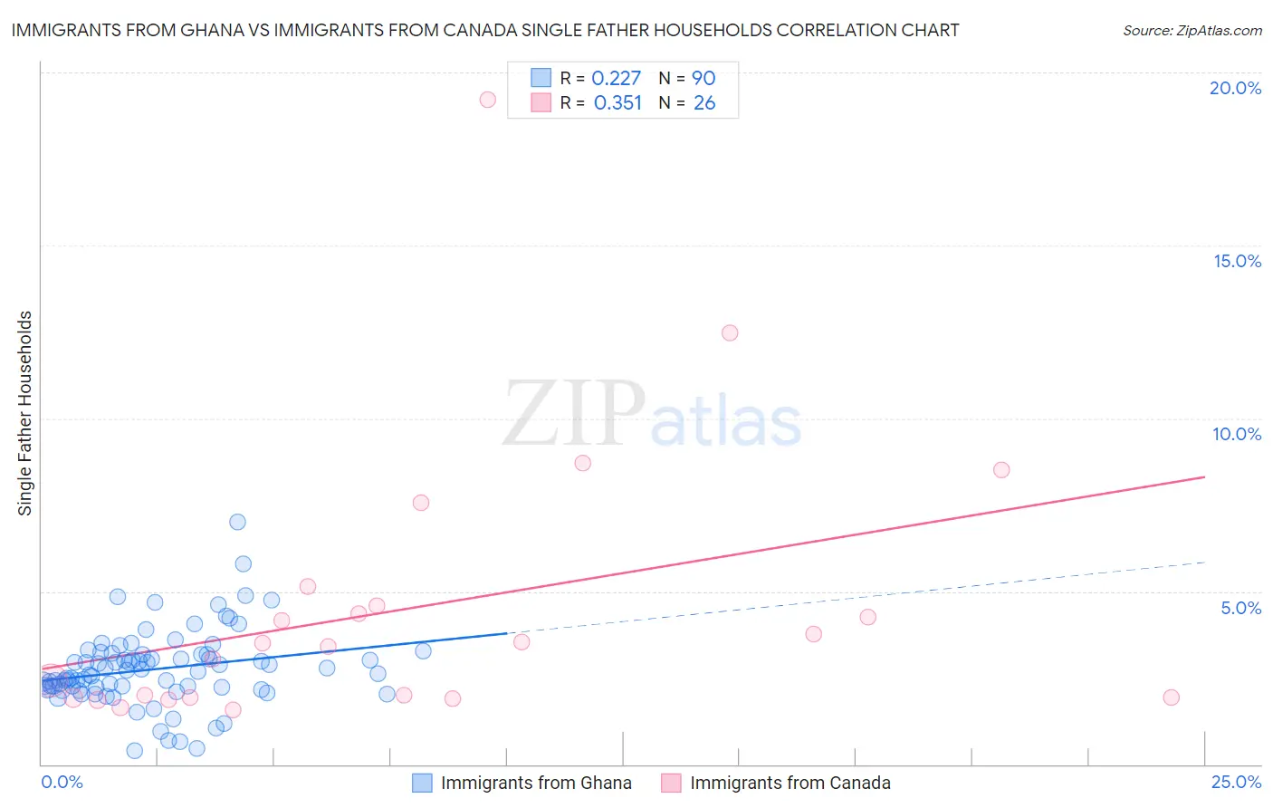 Immigrants from Ghana vs Immigrants from Canada Single Father Households