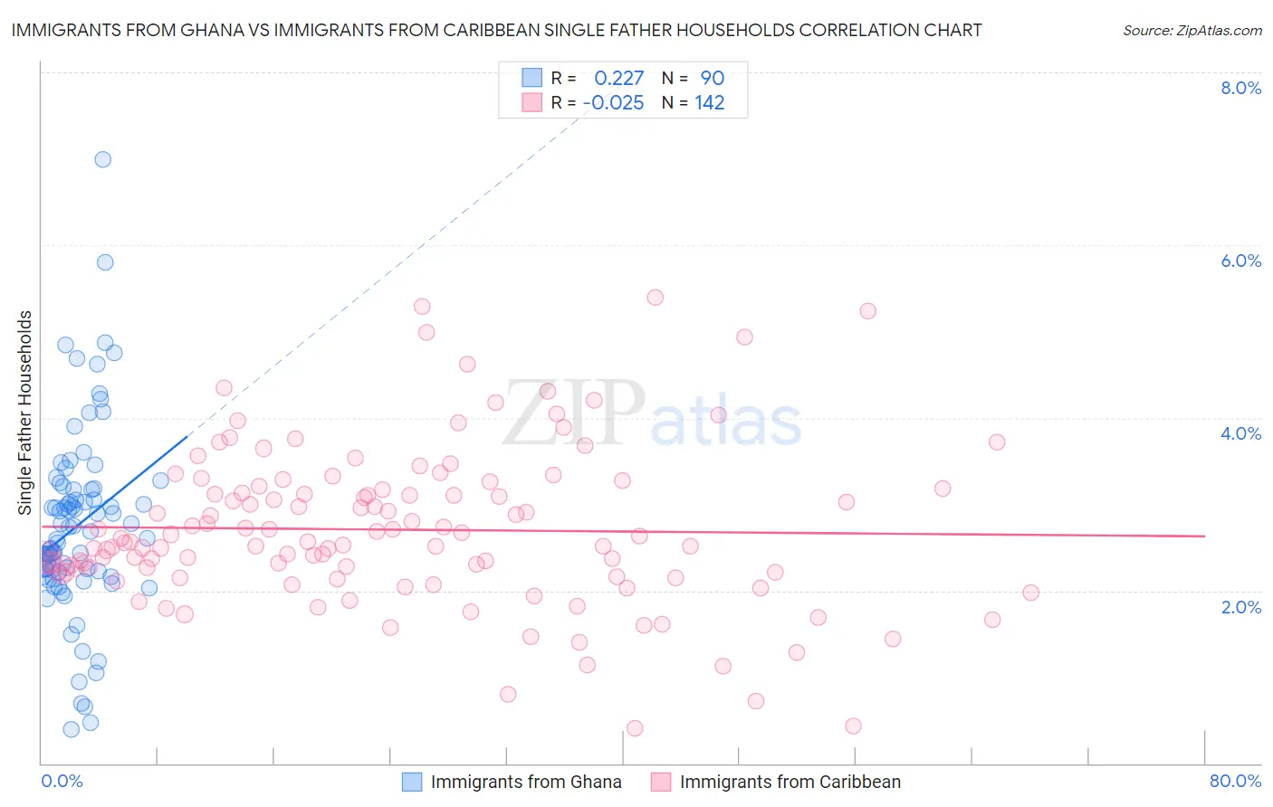 Immigrants from Ghana vs Immigrants from Caribbean Single Father Households