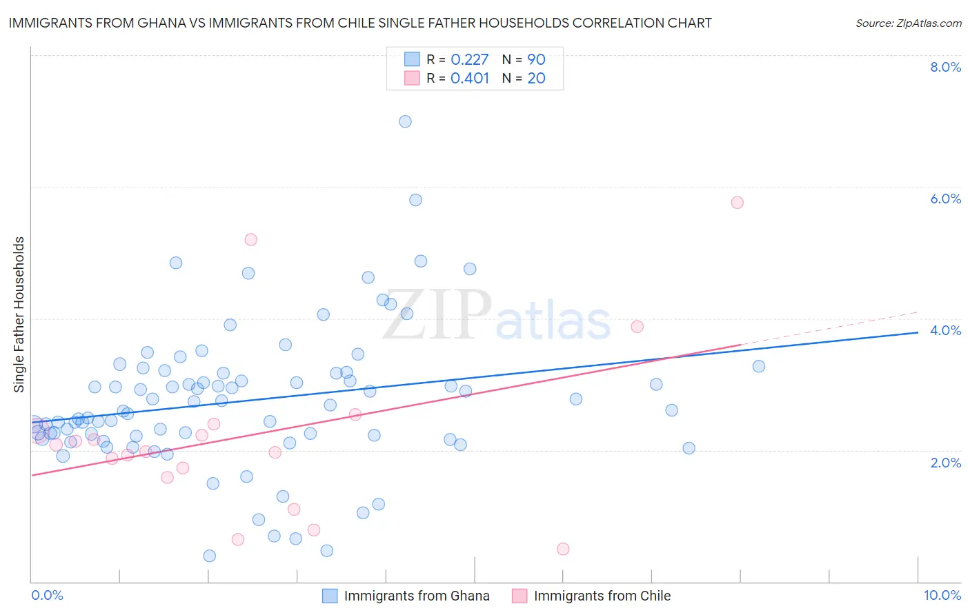 Immigrants from Ghana vs Immigrants from Chile Single Father Households