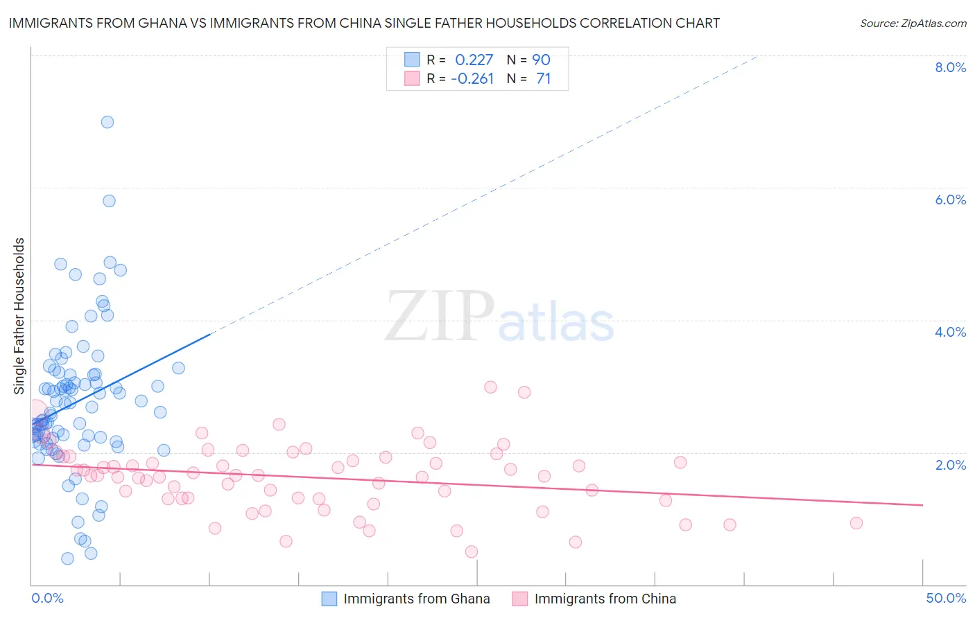 Immigrants from Ghana vs Immigrants from China Single Father Households