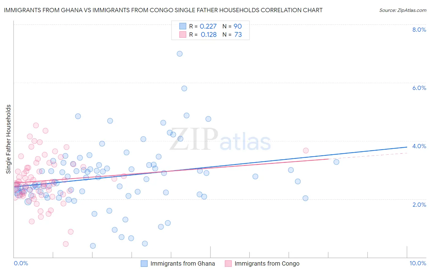 Immigrants from Ghana vs Immigrants from Congo Single Father Households