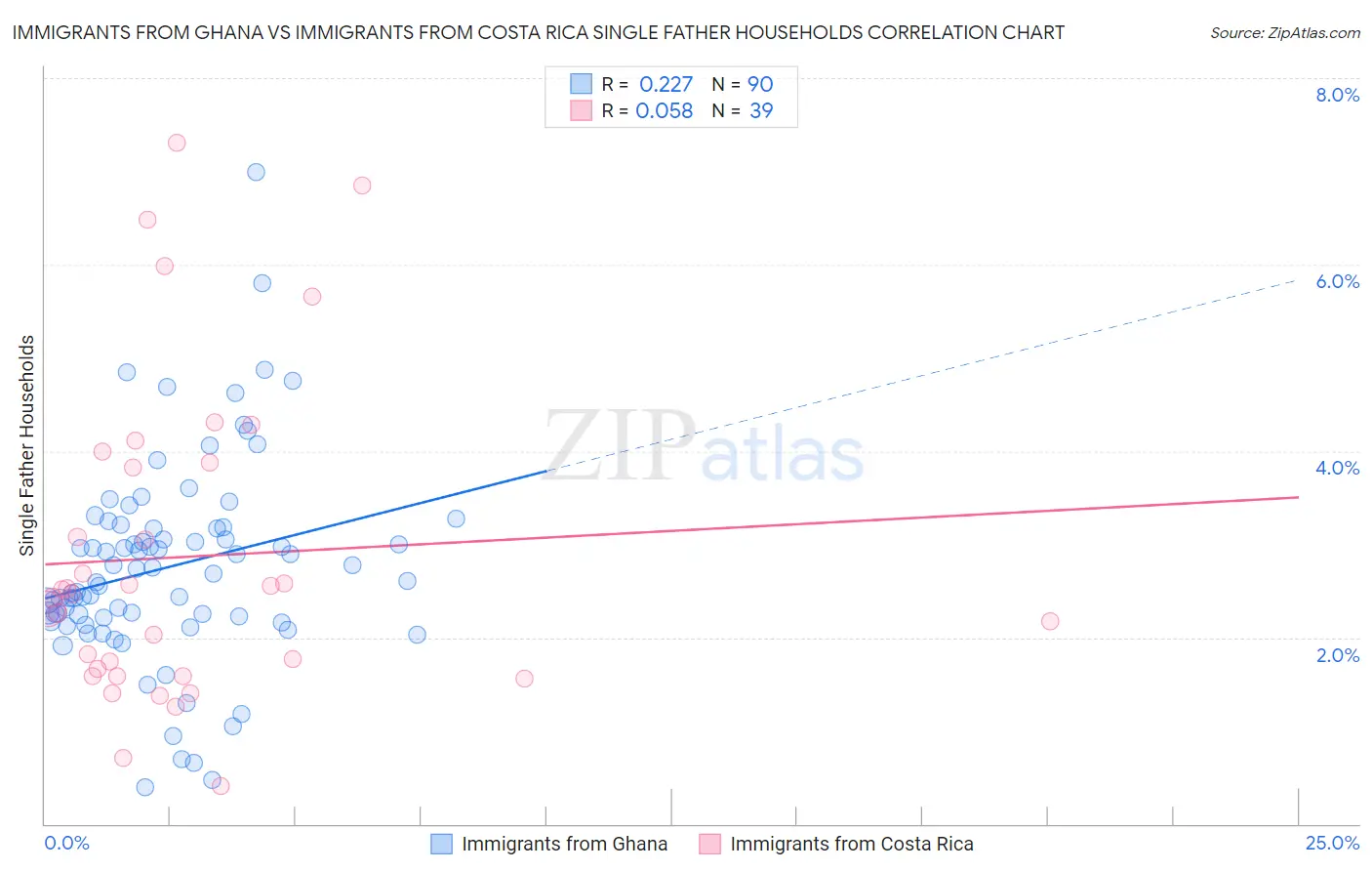 Immigrants from Ghana vs Immigrants from Costa Rica Single Father Households