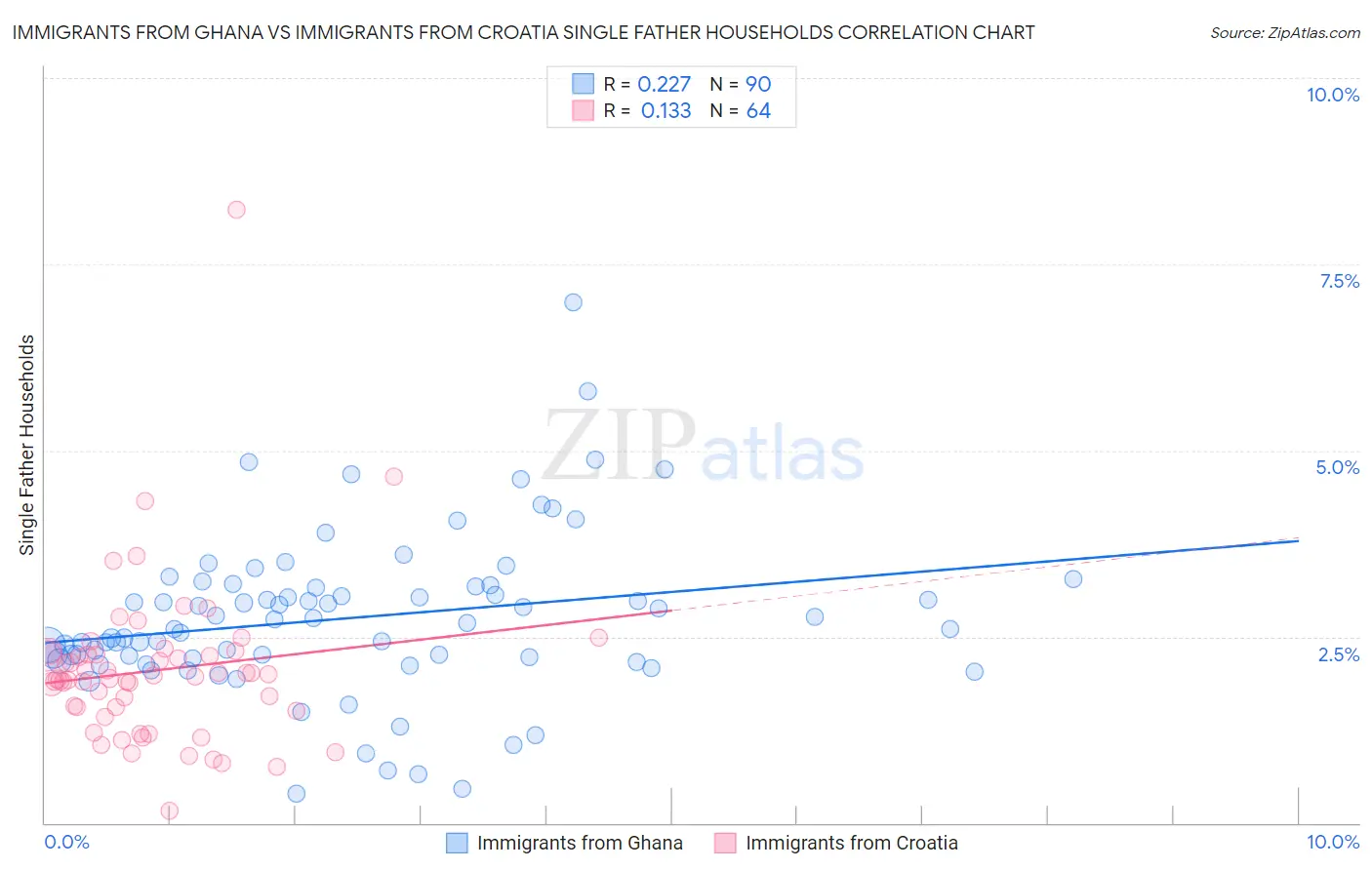 Immigrants from Ghana vs Immigrants from Croatia Single Father Households