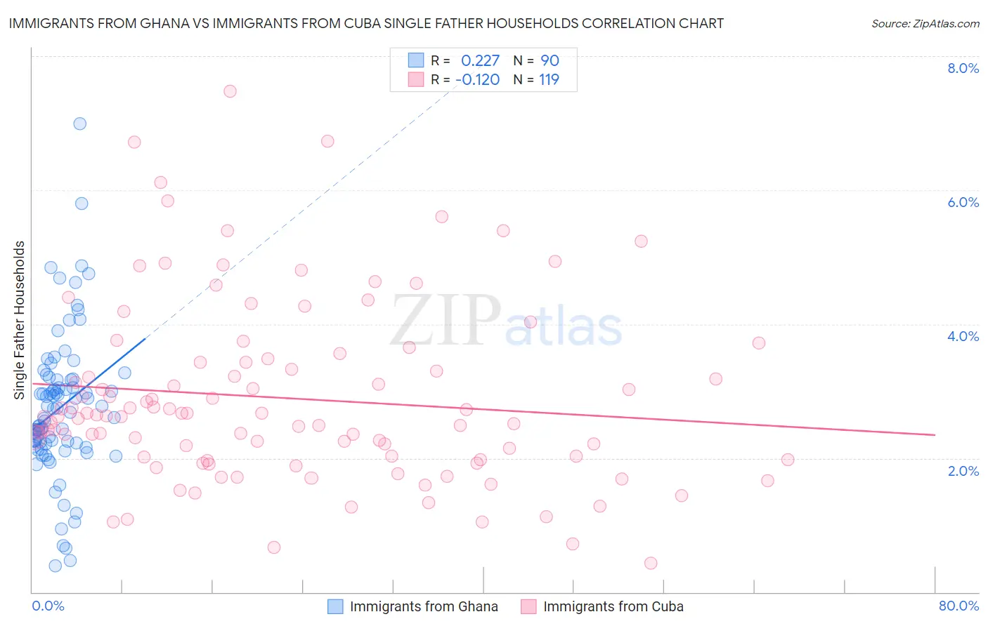 Immigrants from Ghana vs Immigrants from Cuba Single Father Households