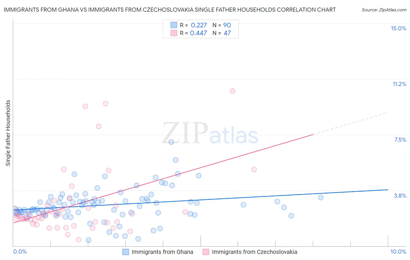 Immigrants from Ghana vs Immigrants from Czechoslovakia Single Father Households