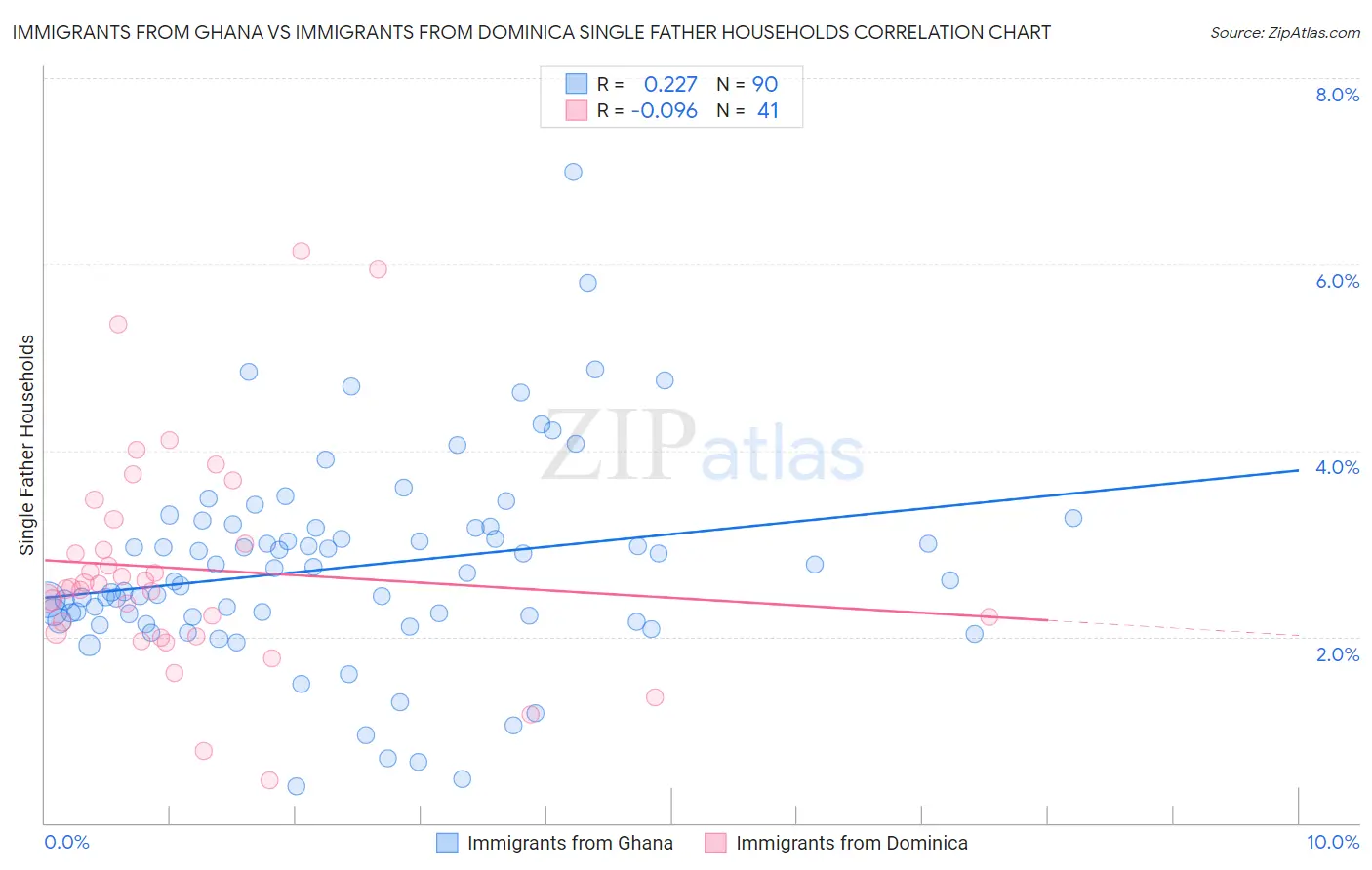 Immigrants from Ghana vs Immigrants from Dominica Single Father Households
