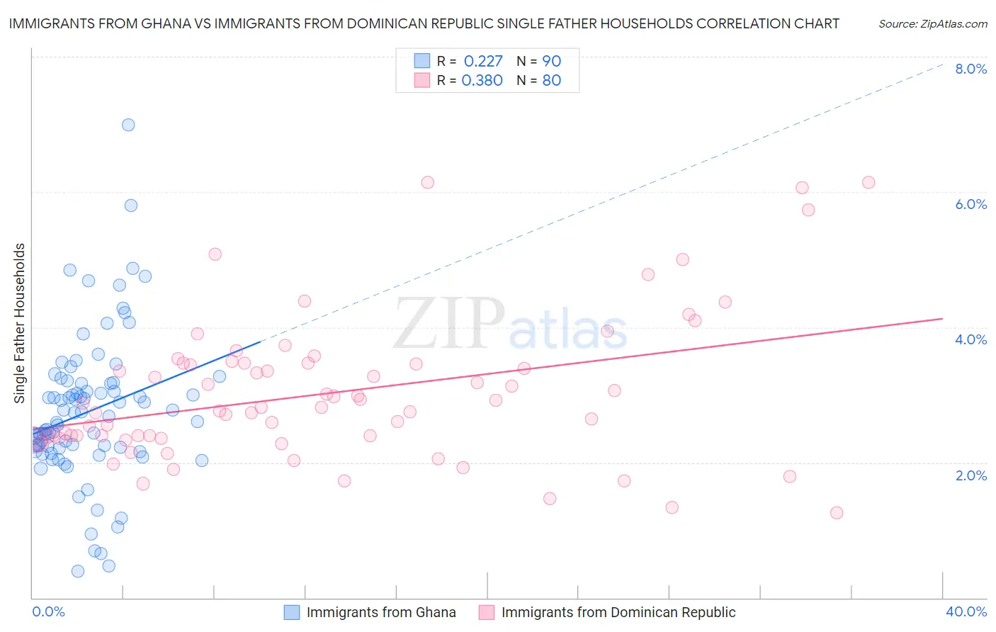 Immigrants from Ghana vs Immigrants from Dominican Republic Single Father Households