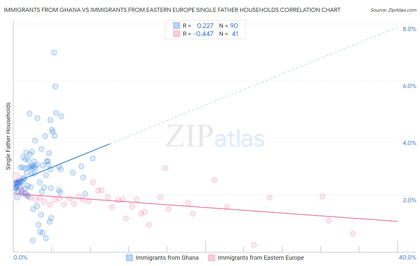 Immigrants from Ghana vs Immigrants from Eastern Europe Single Father Households