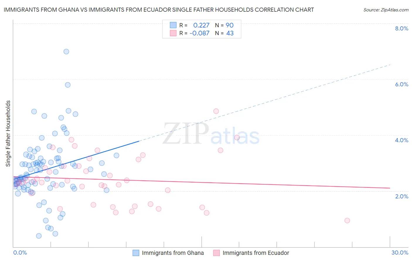 Immigrants from Ghana vs Immigrants from Ecuador Single Father Households