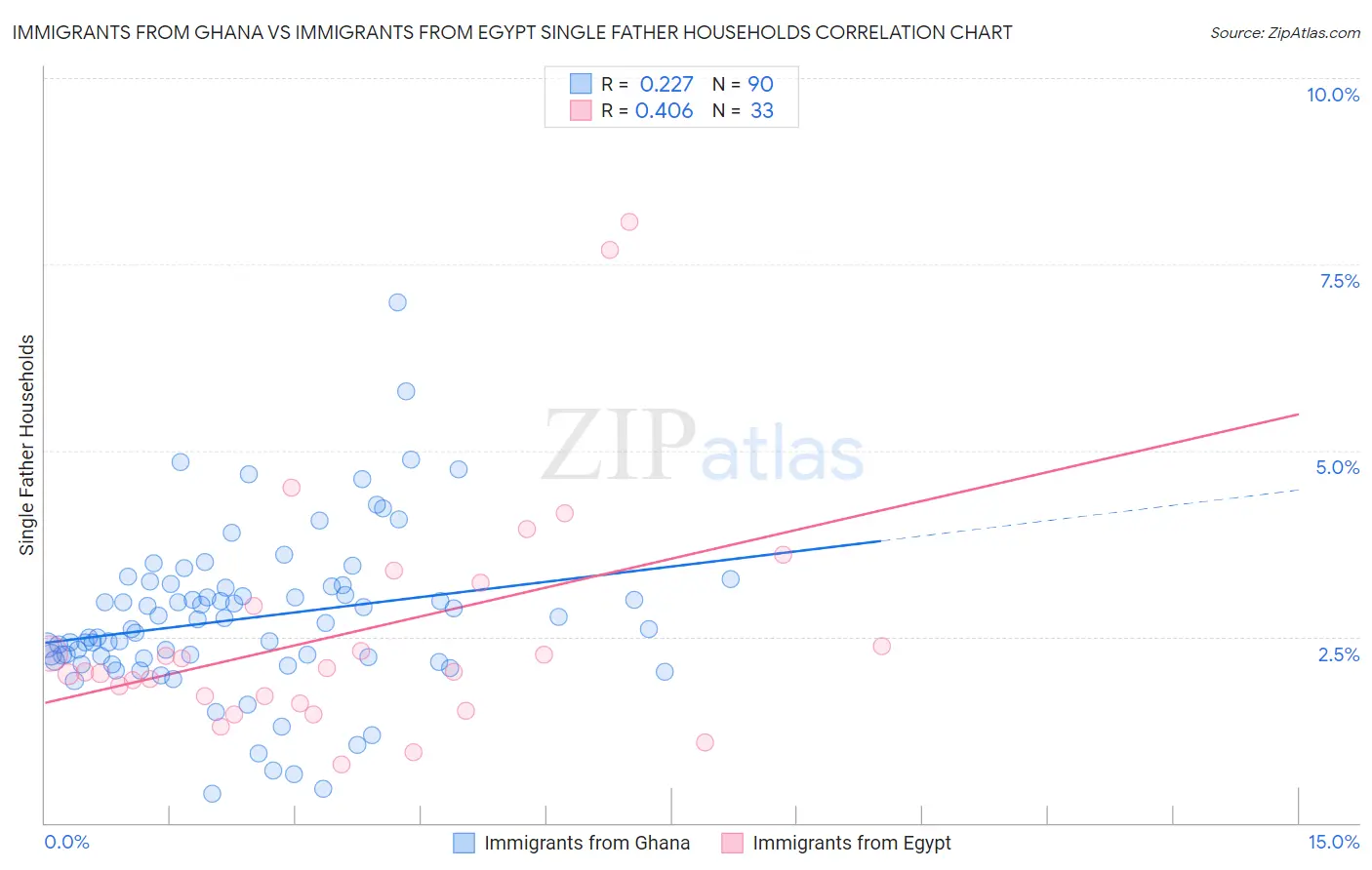 Immigrants from Ghana vs Immigrants from Egypt Single Father Households