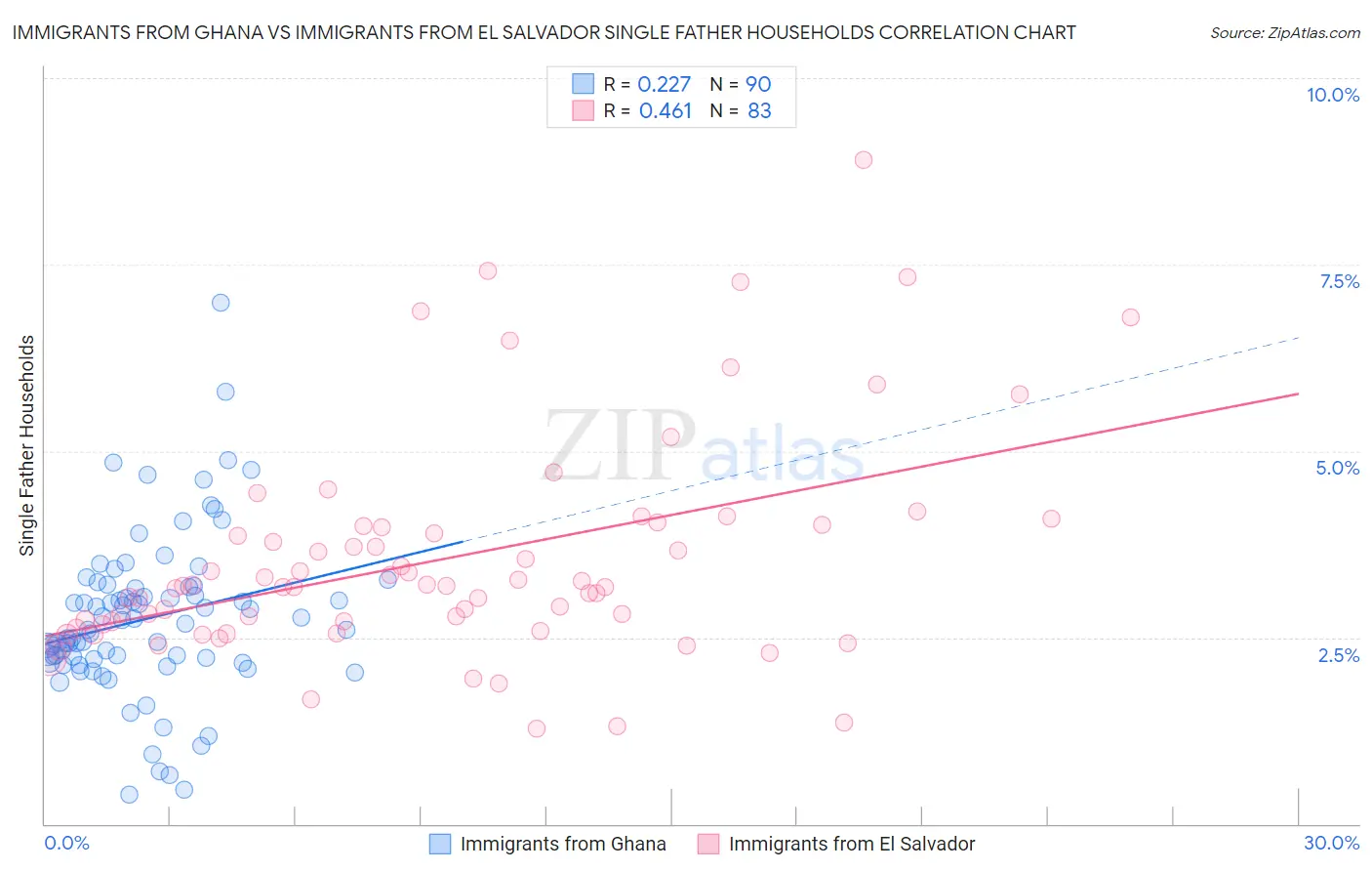 Immigrants from Ghana vs Immigrants from El Salvador Single Father Households
