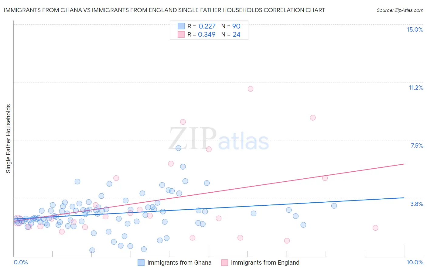 Immigrants from Ghana vs Immigrants from England Single Father Households