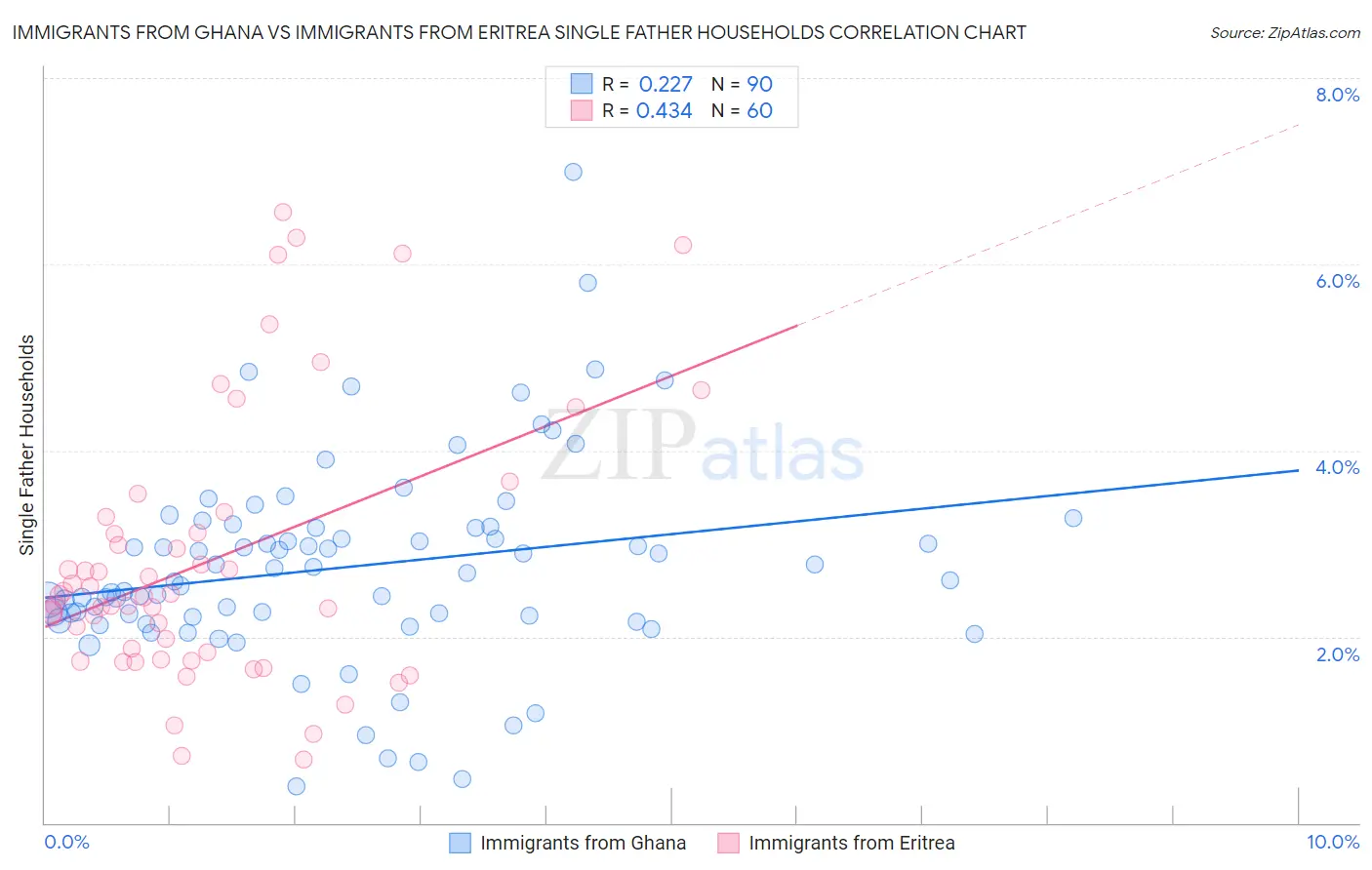 Immigrants from Ghana vs Immigrants from Eritrea Single Father Households