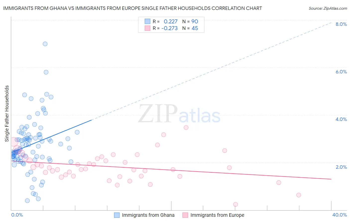 Immigrants from Ghana vs Immigrants from Europe Single Father Households