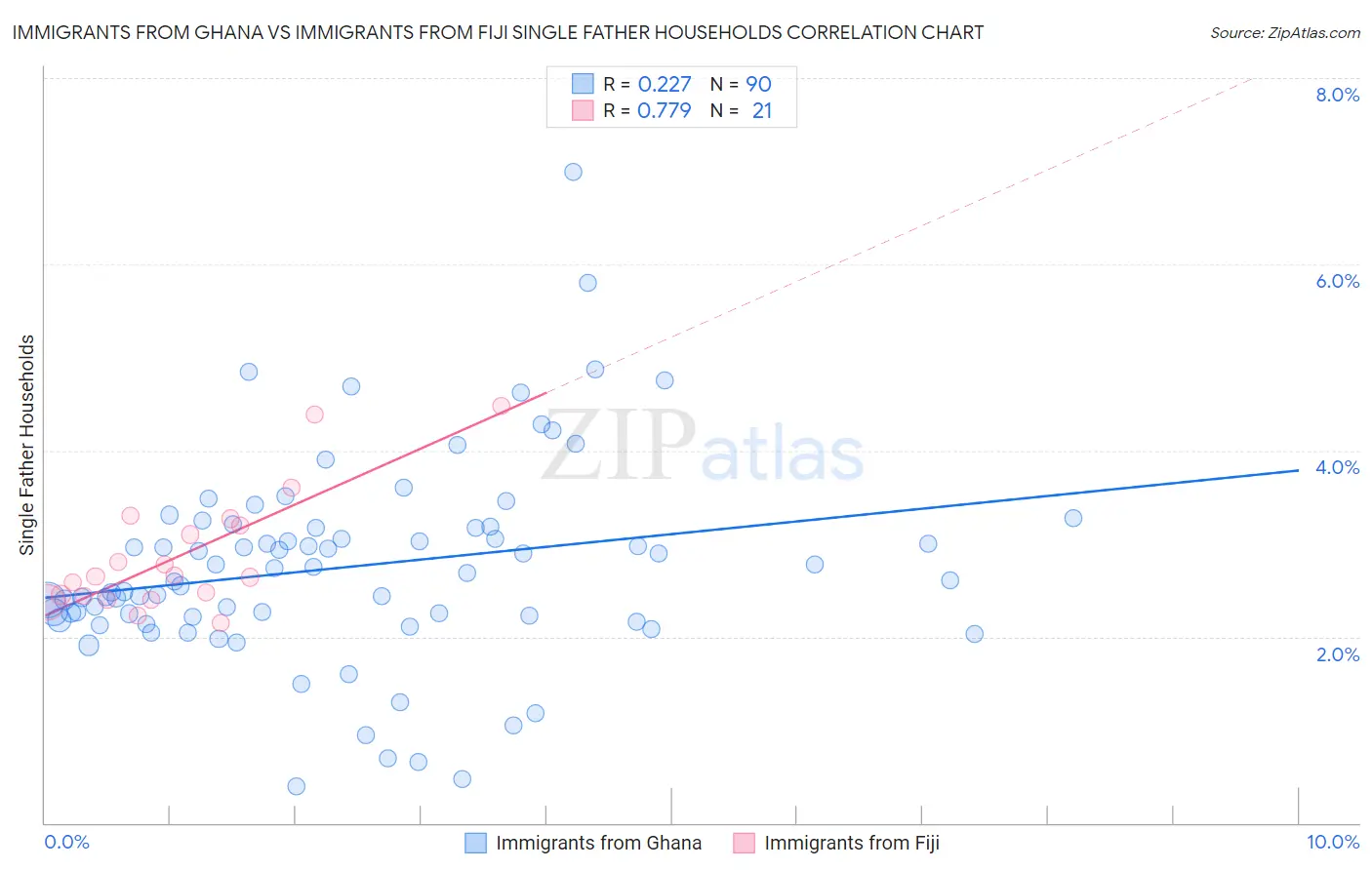 Immigrants from Ghana vs Immigrants from Fiji Single Father Households
