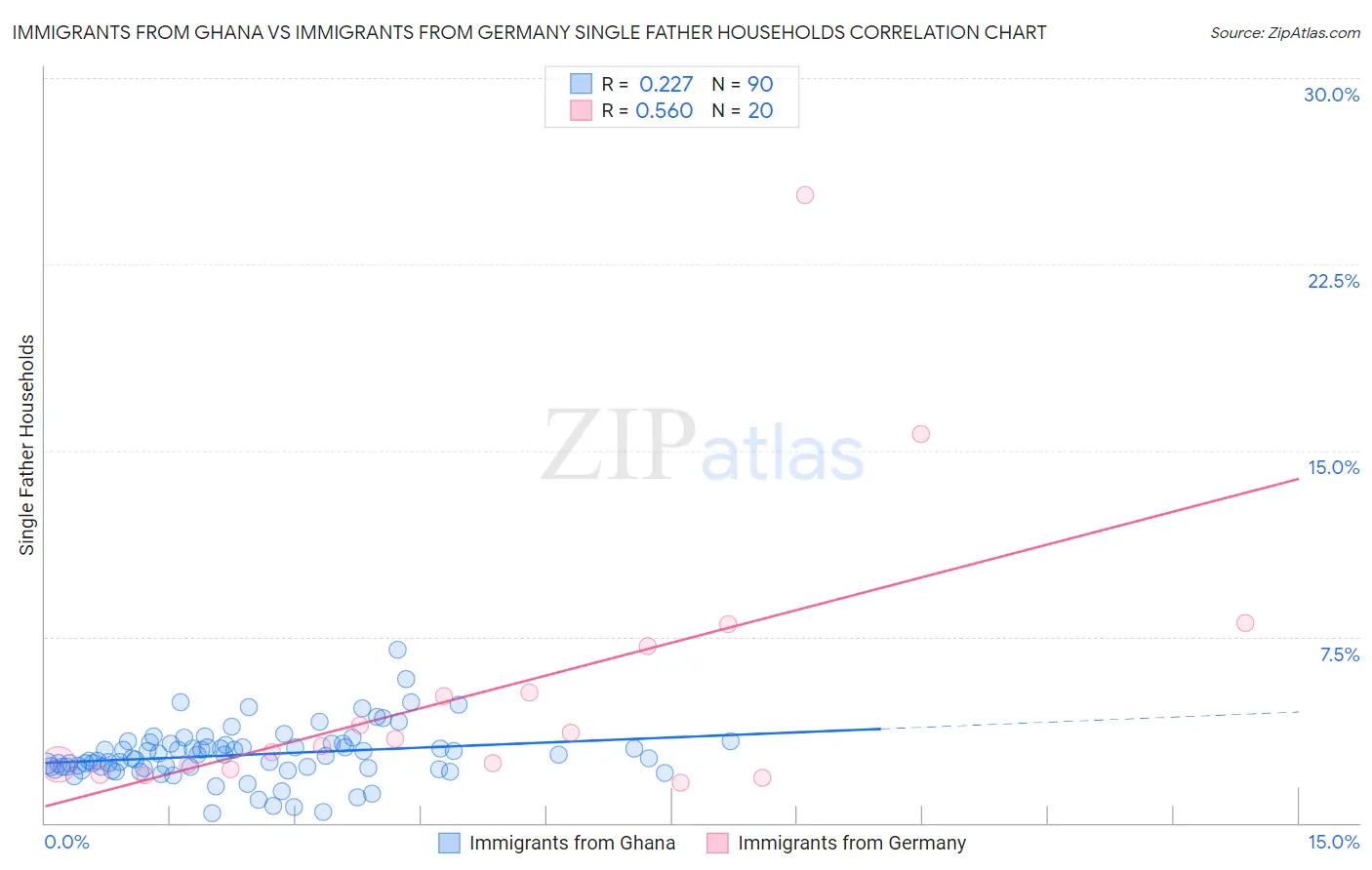 Immigrants from Ghana vs Immigrants from Germany Single Father Households