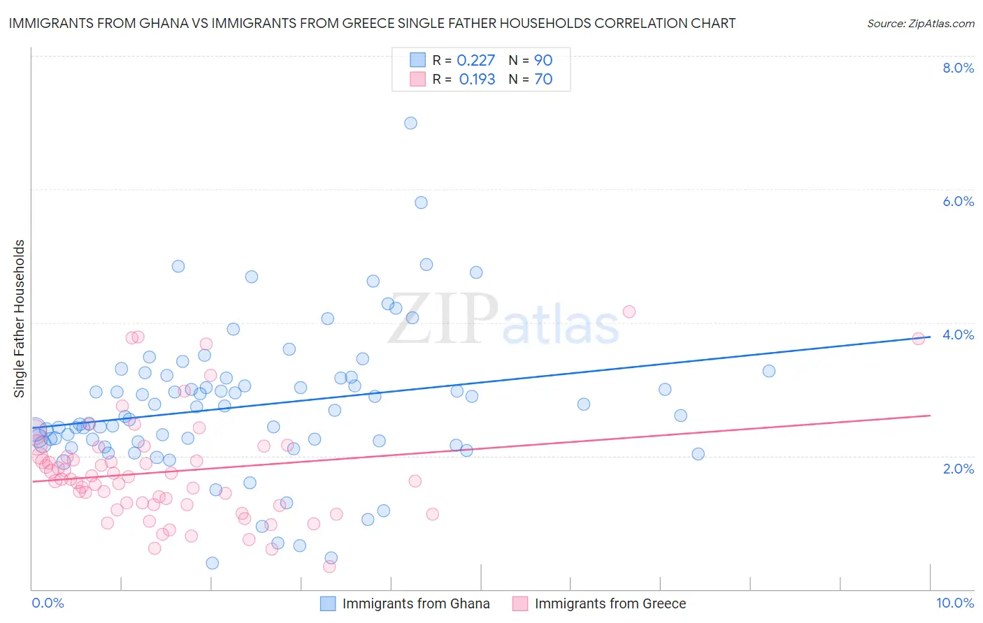 Immigrants from Ghana vs Immigrants from Greece Single Father Households