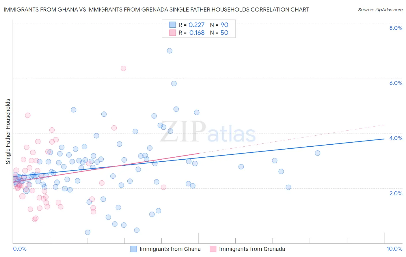 Immigrants from Ghana vs Immigrants from Grenada Single Father Households