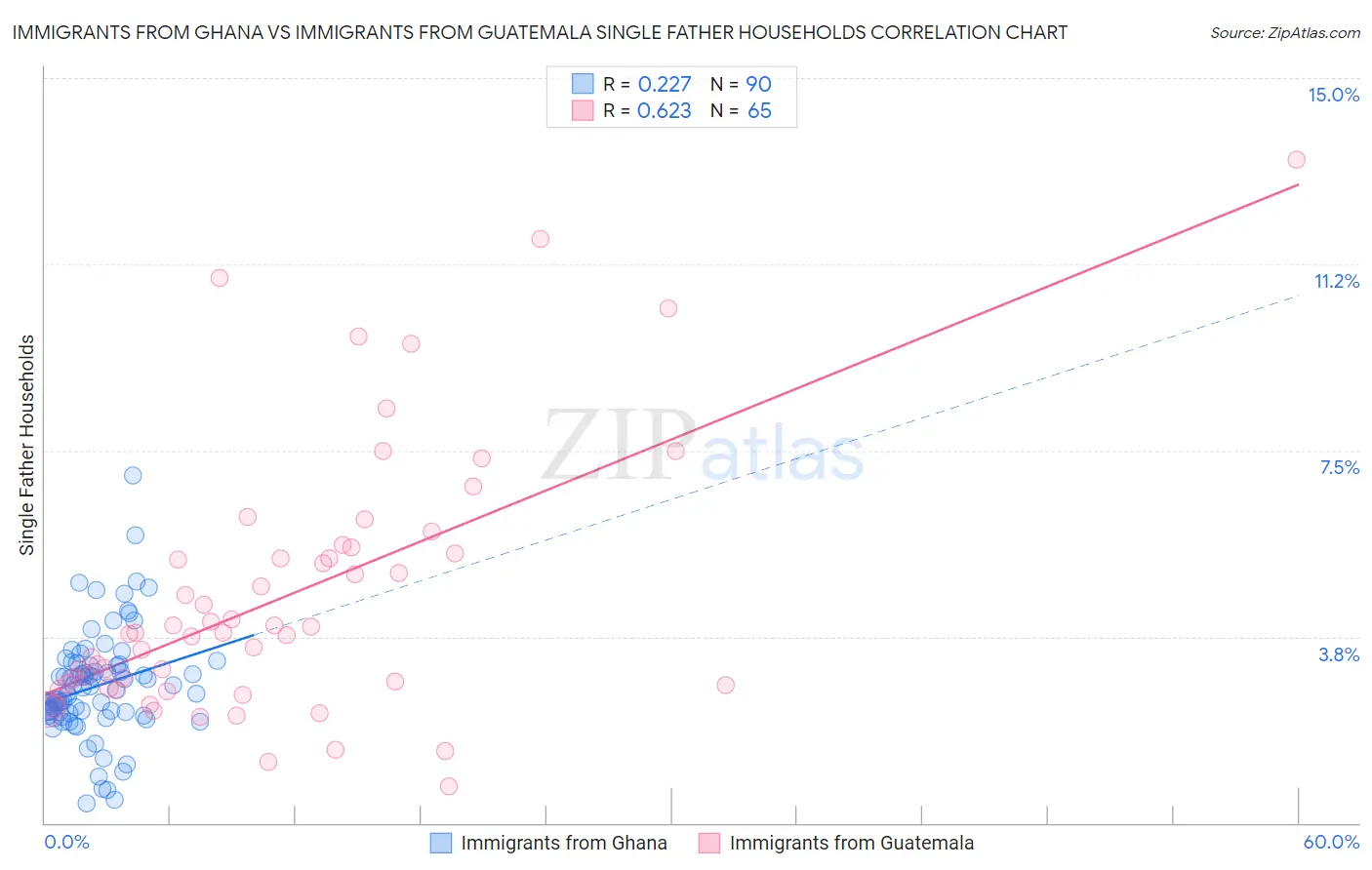 Immigrants from Ghana vs Immigrants from Guatemala Single Father Households