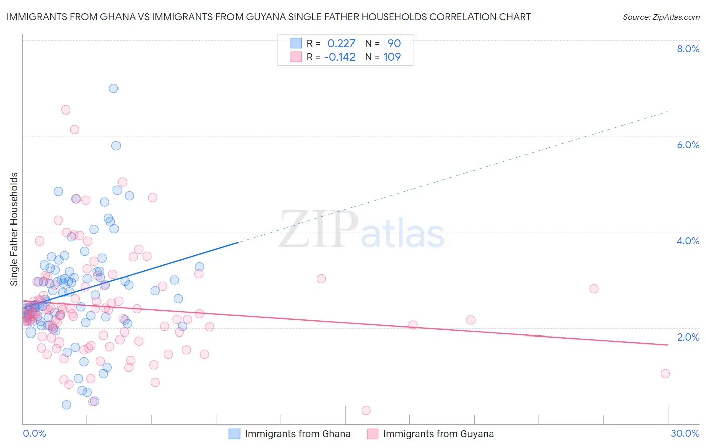 Immigrants from Ghana vs Immigrants from Guyana Single Father Households