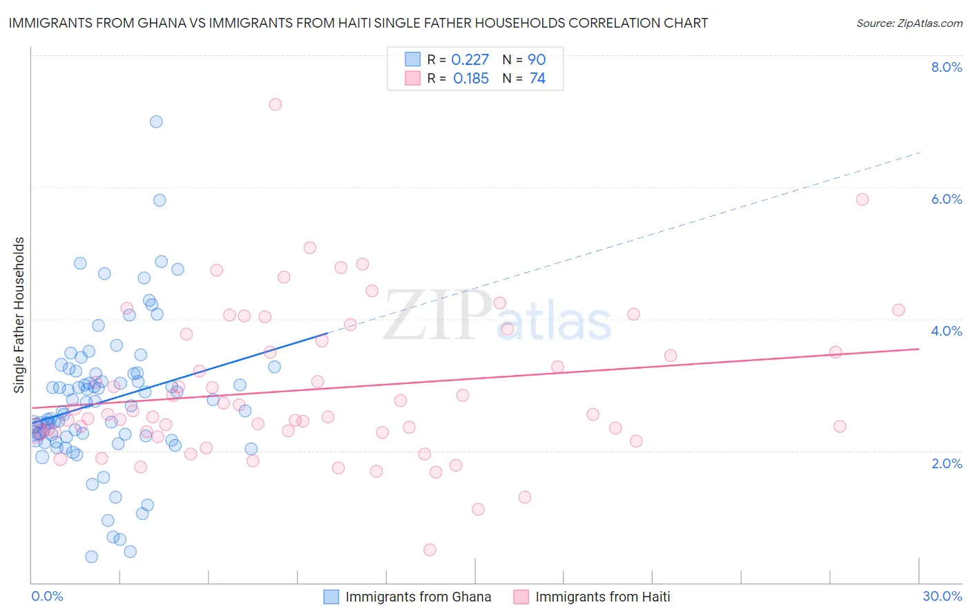Immigrants from Ghana vs Immigrants from Haiti Single Father Households