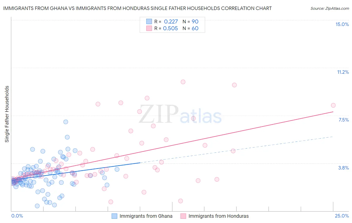 Immigrants from Ghana vs Immigrants from Honduras Single Father Households