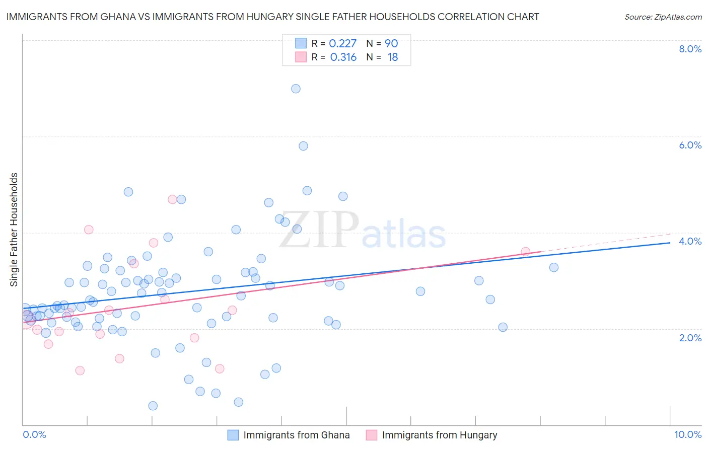 Immigrants from Ghana vs Immigrants from Hungary Single Father Households