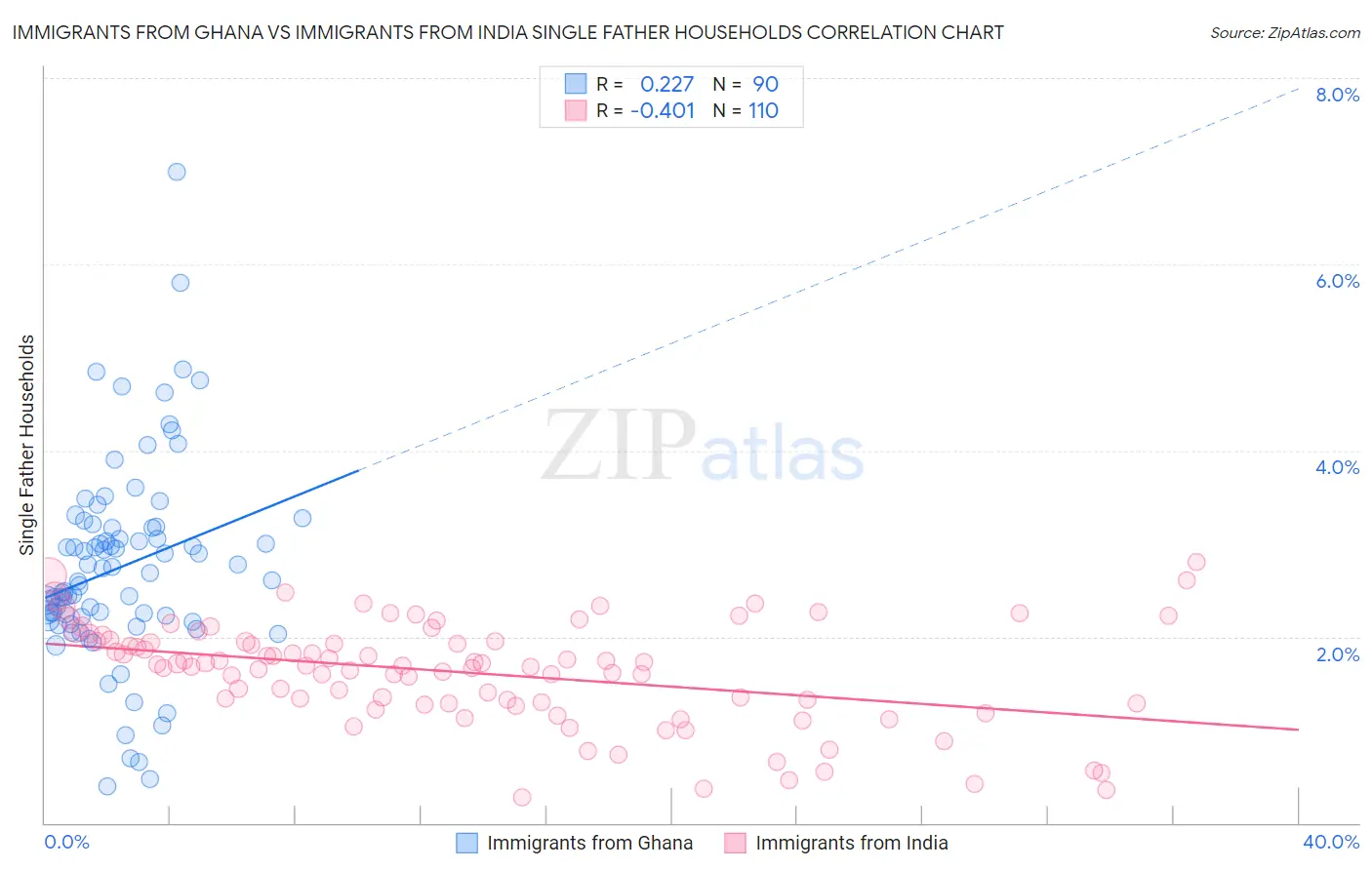 Immigrants from Ghana vs Immigrants from India Single Father Households
