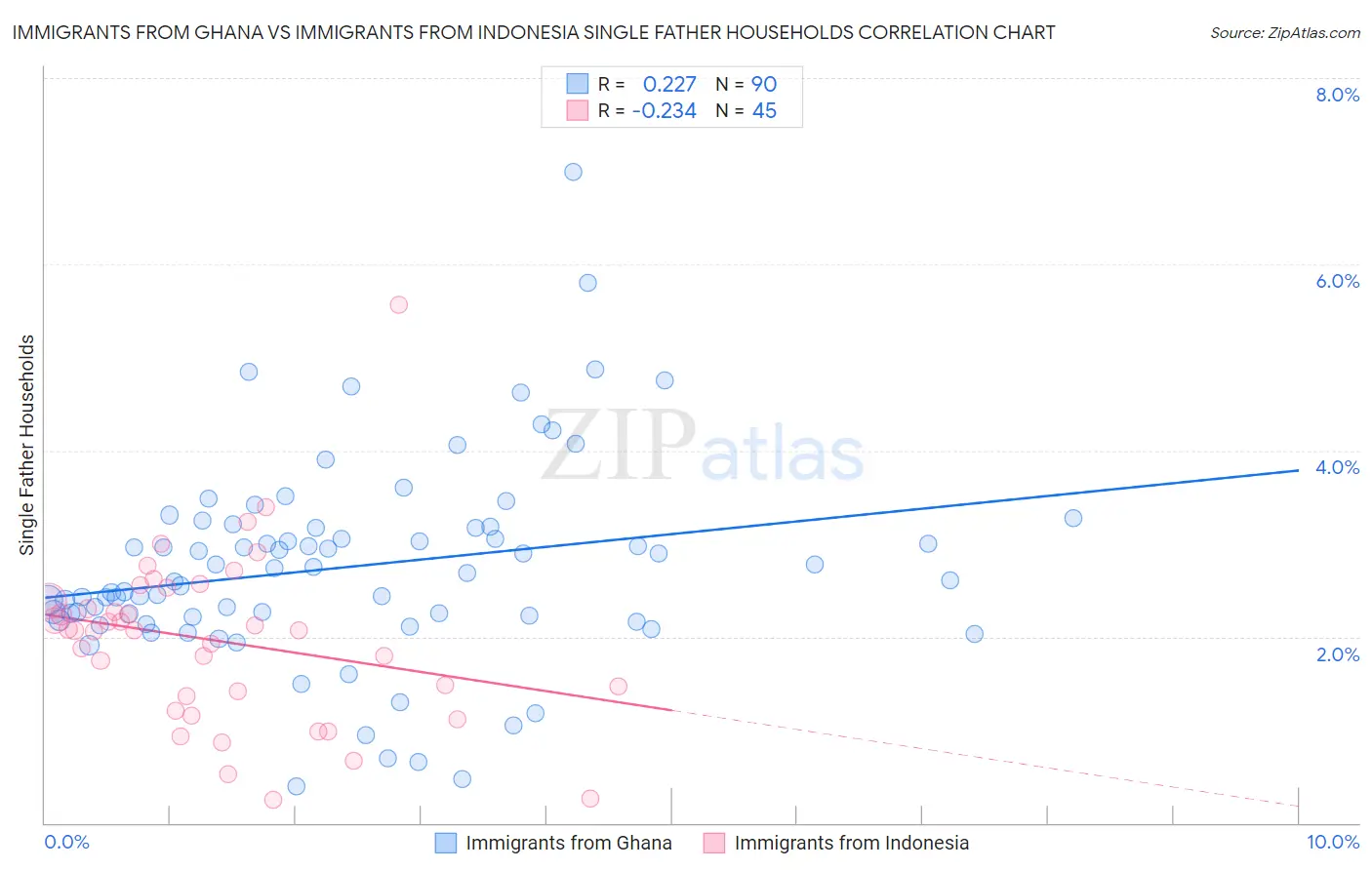 Immigrants from Ghana vs Immigrants from Indonesia Single Father Households
