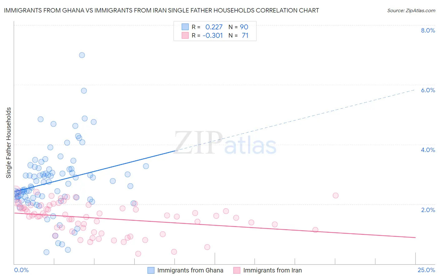 Immigrants from Ghana vs Immigrants from Iran Single Father Households
